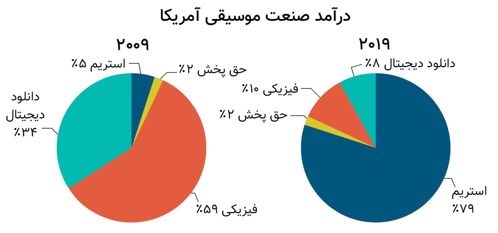 آمار فروش و درآمد صنعت موسیقی در آمریکا / us music industry revenue