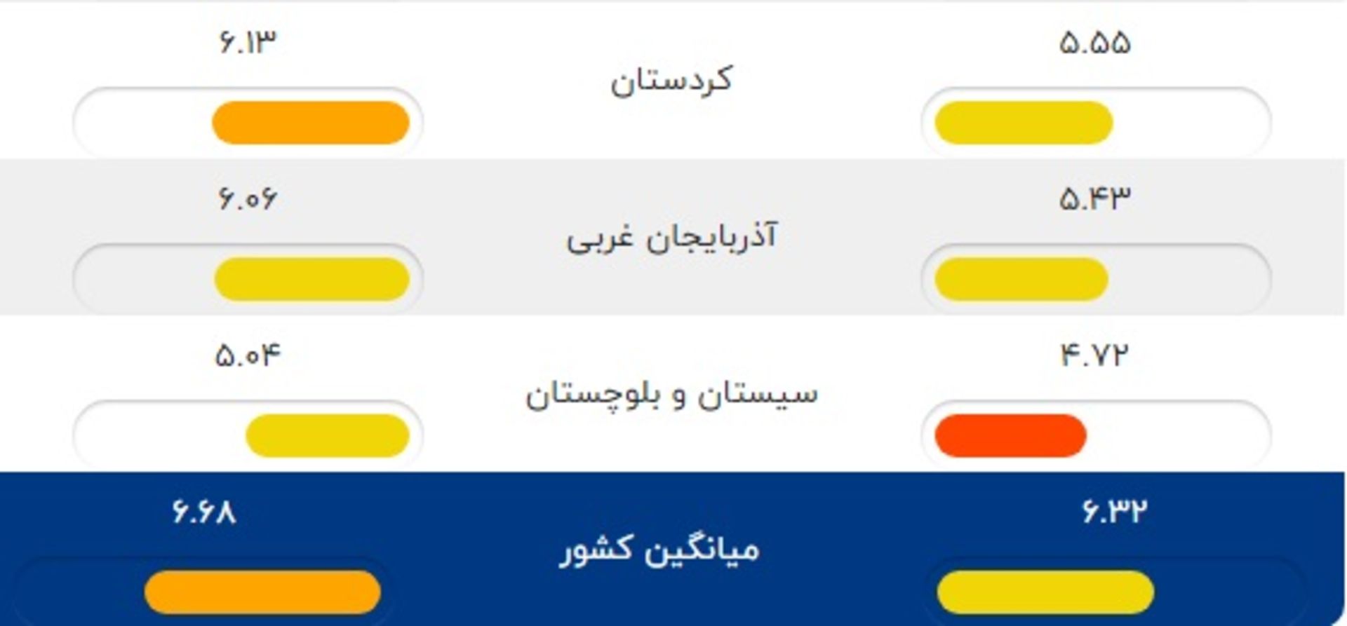 توسعه فاوا در استان ها