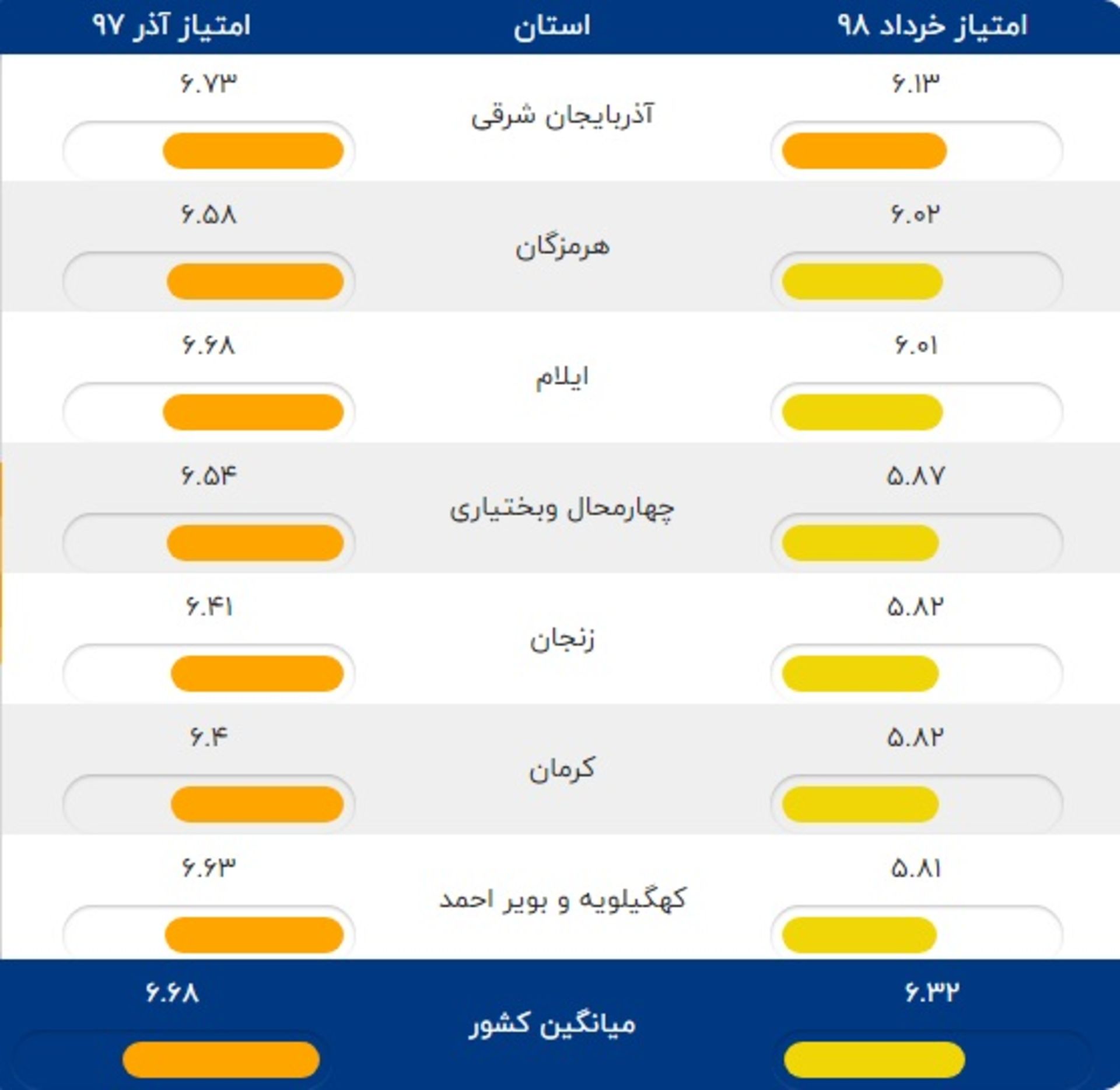 توسعه فاوا در استان ها