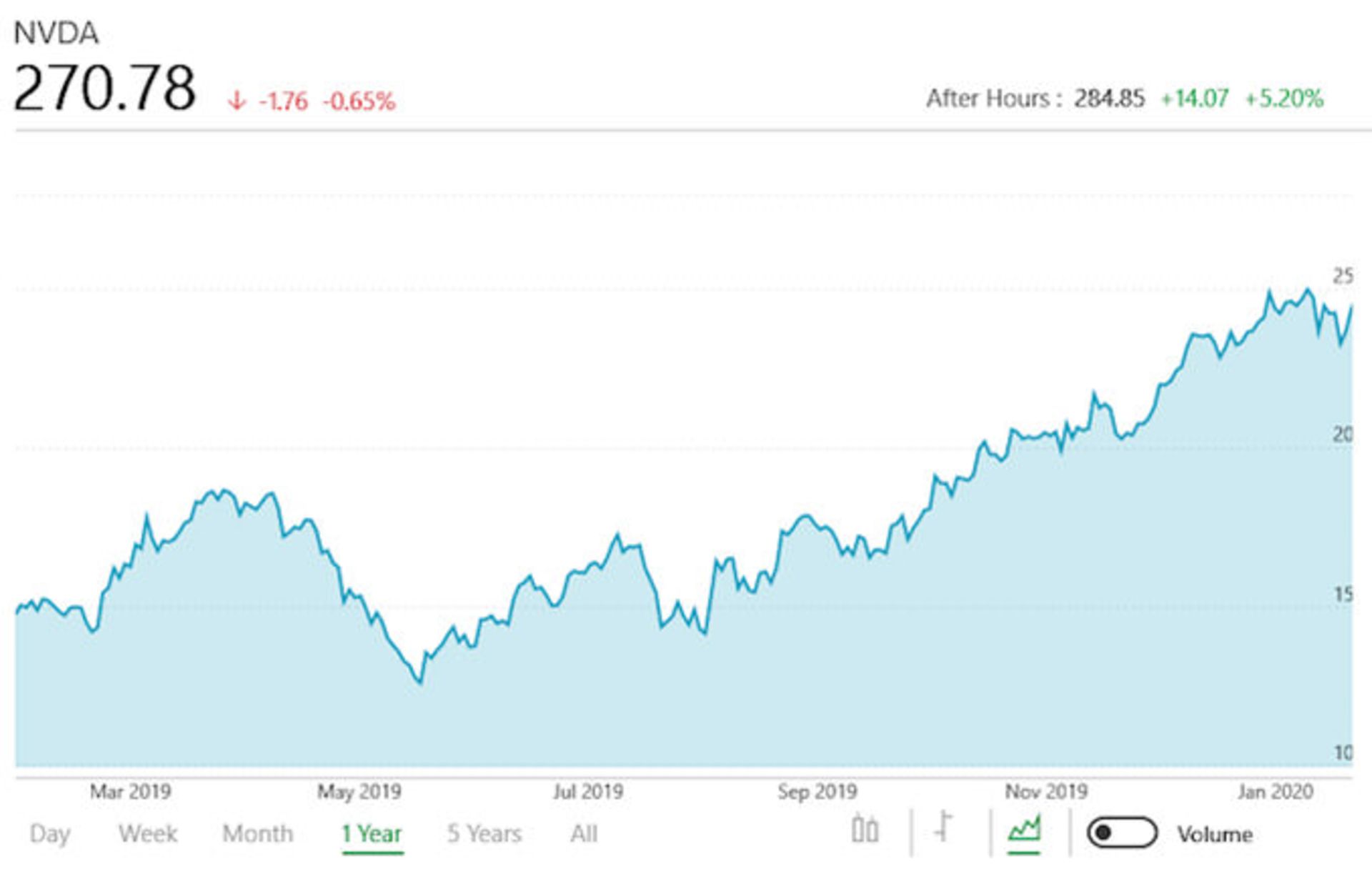 درآمد انویدیا / Nvidia