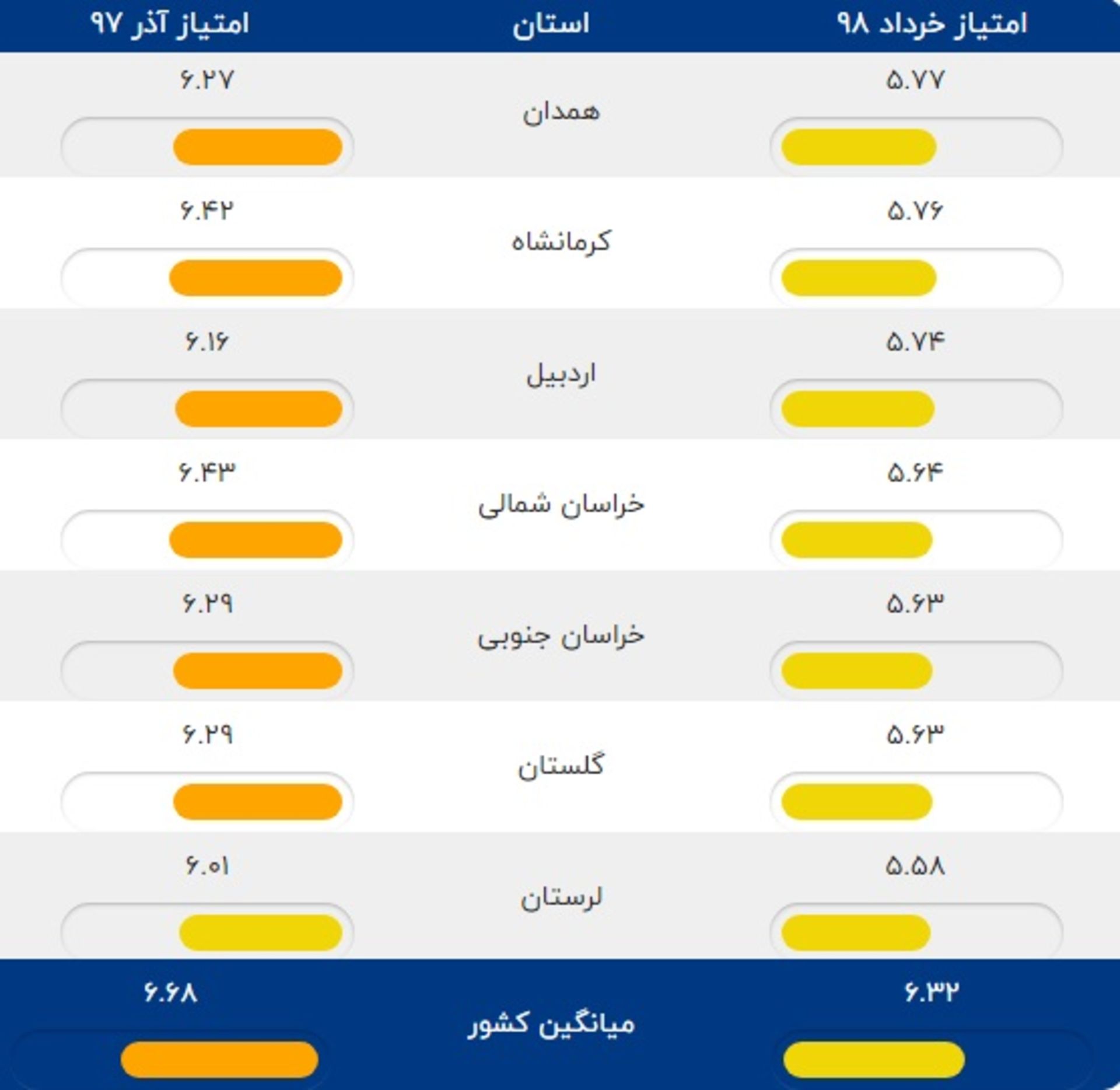 توسعه فاوا در استان ها