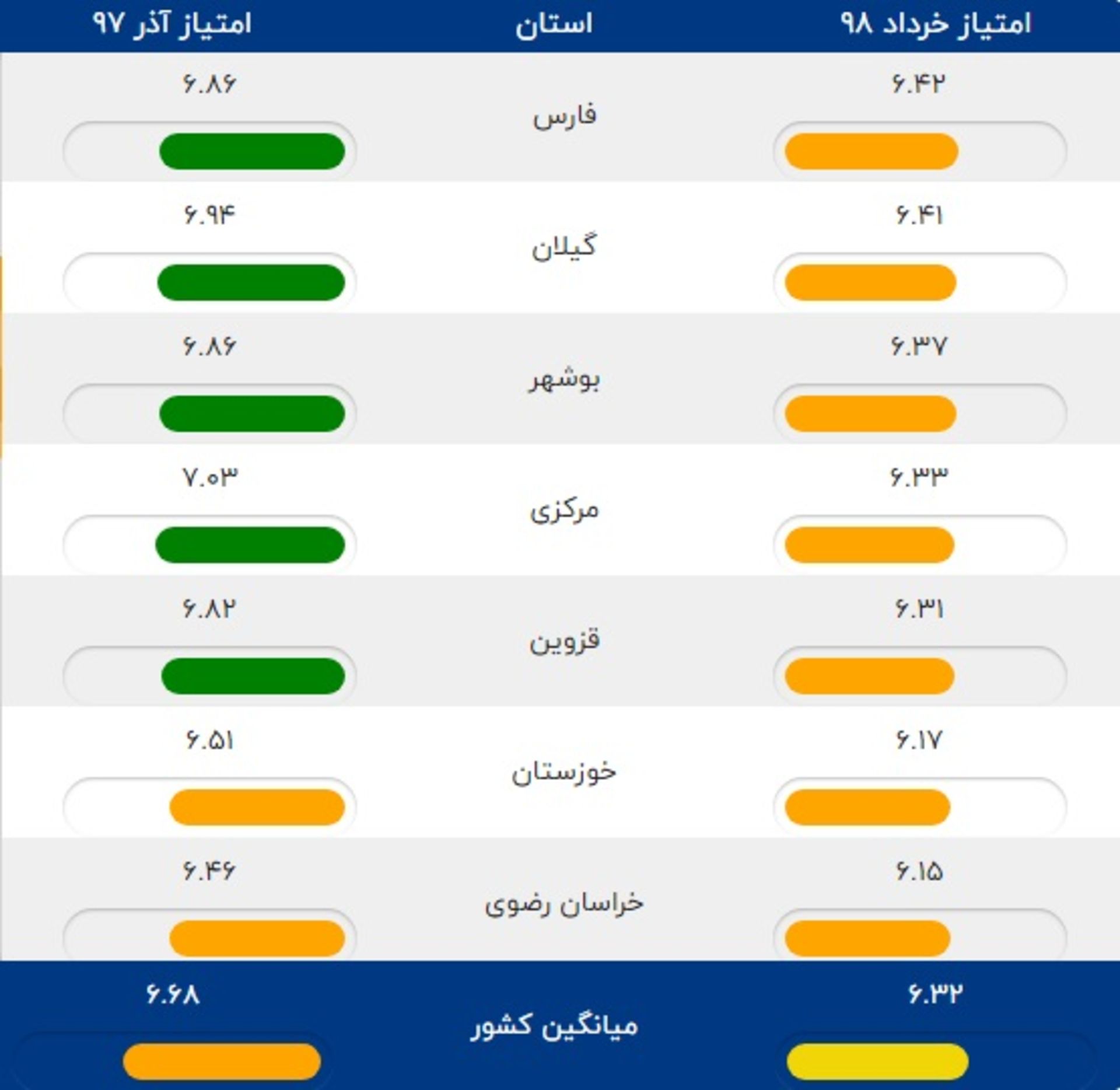 توسعه فاوا در استان ها