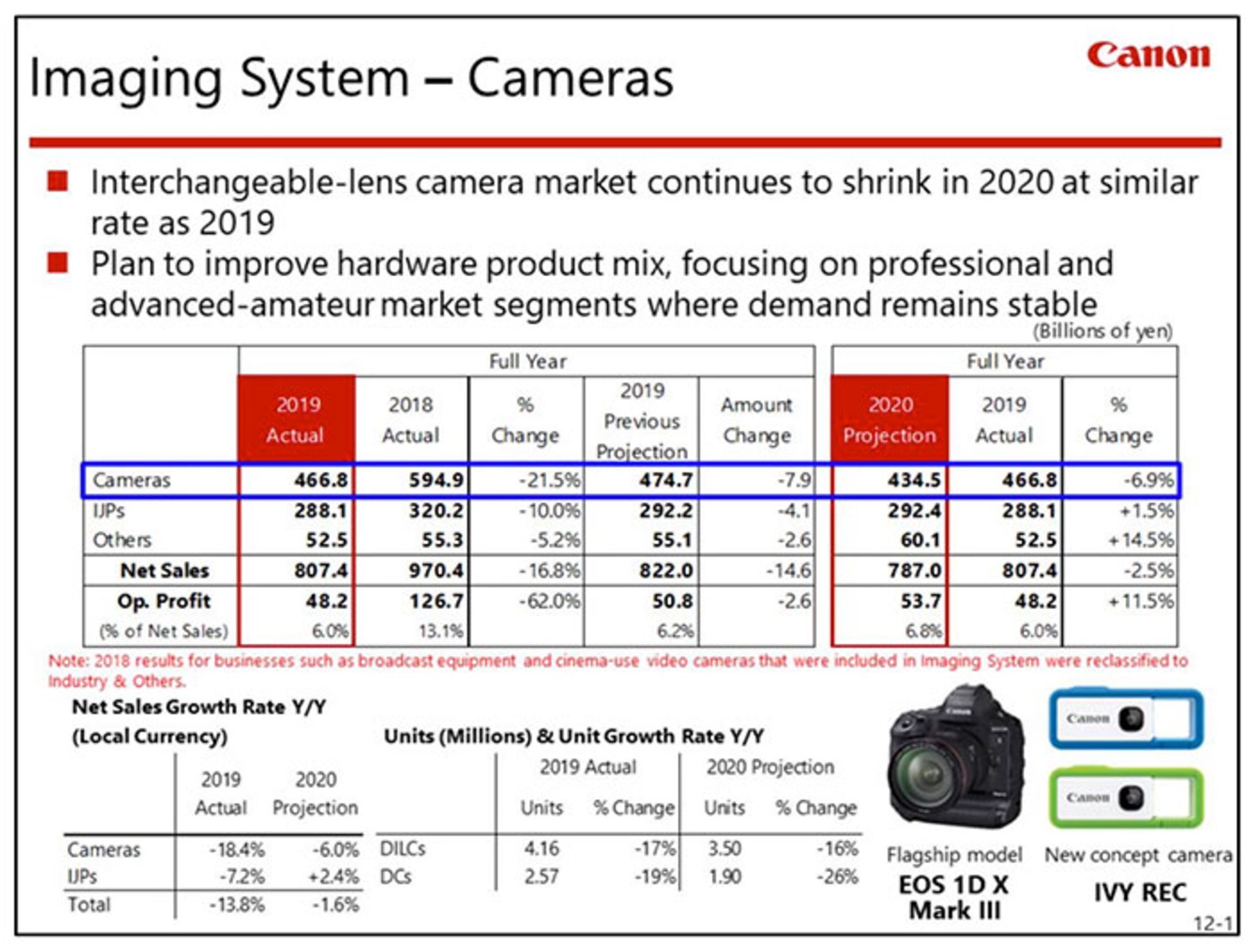 گزارش مالی کانن