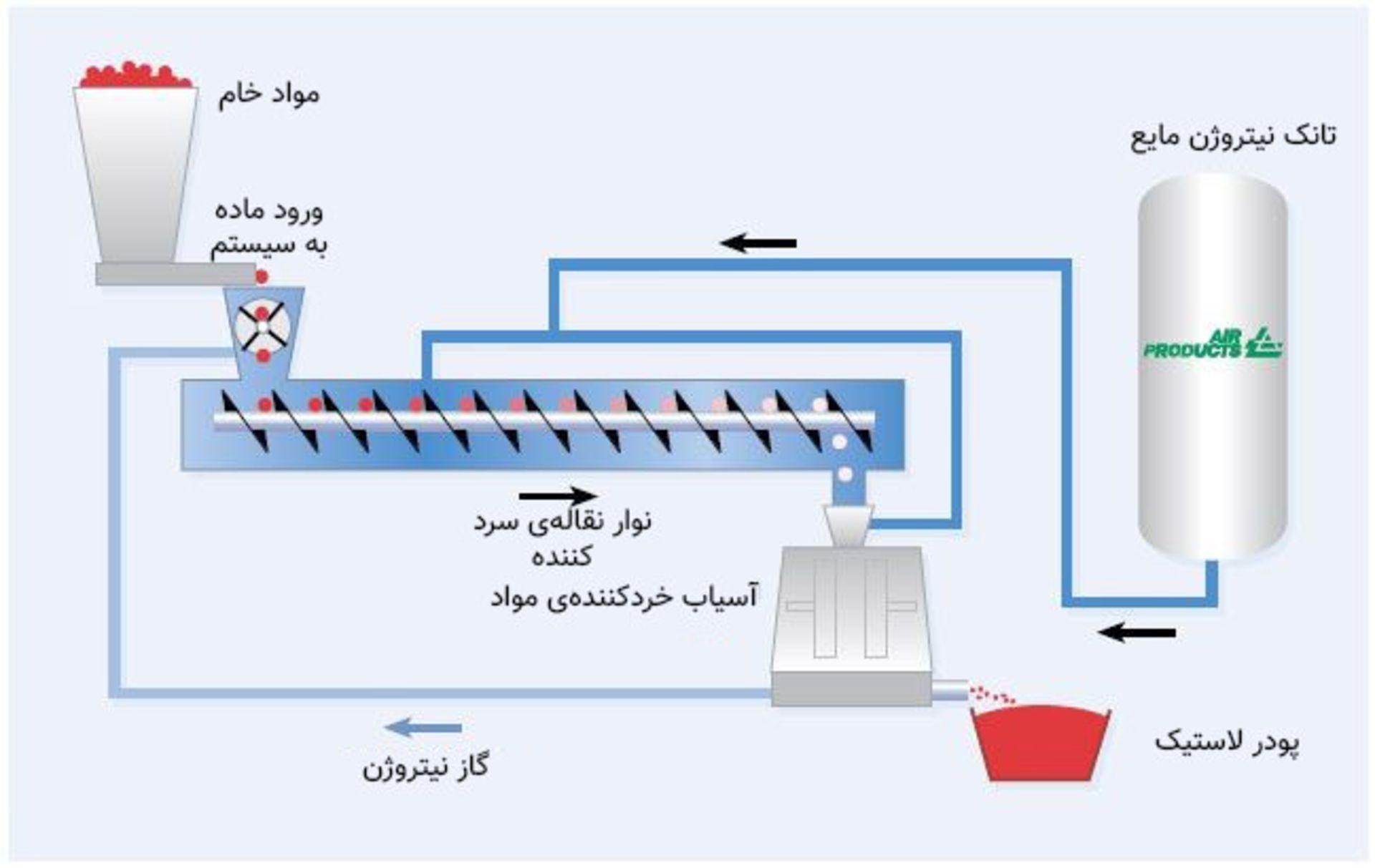 روش برودتی بازیافت لاستیک