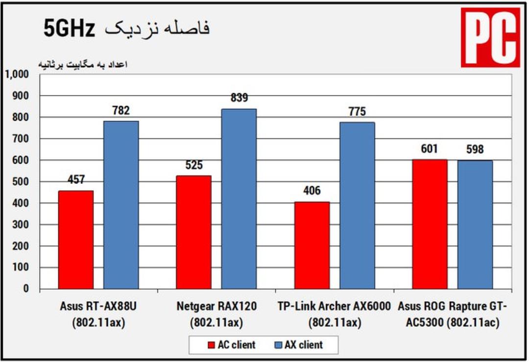 وایفای ۶