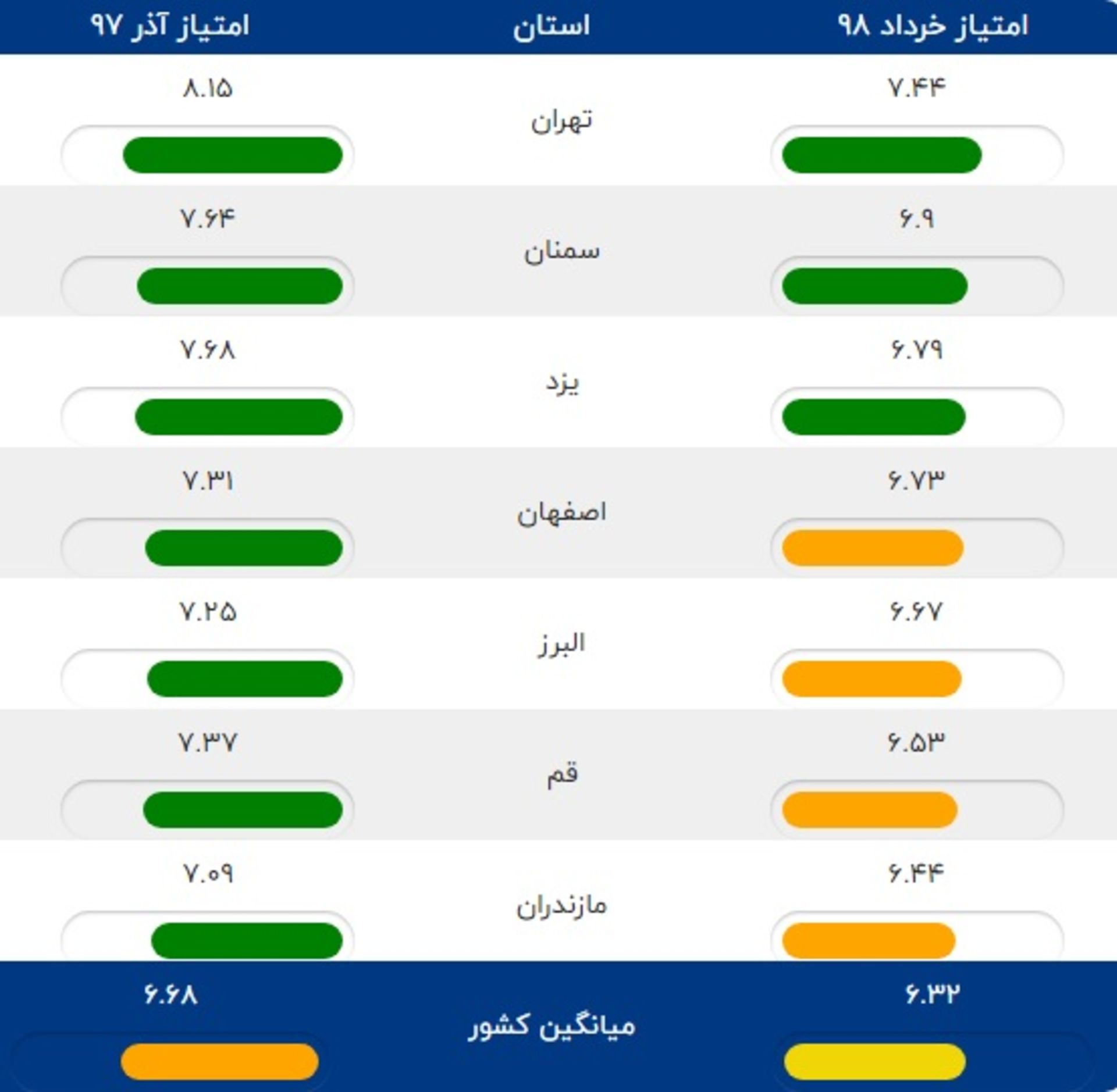 توسعه فاوا در استان ها