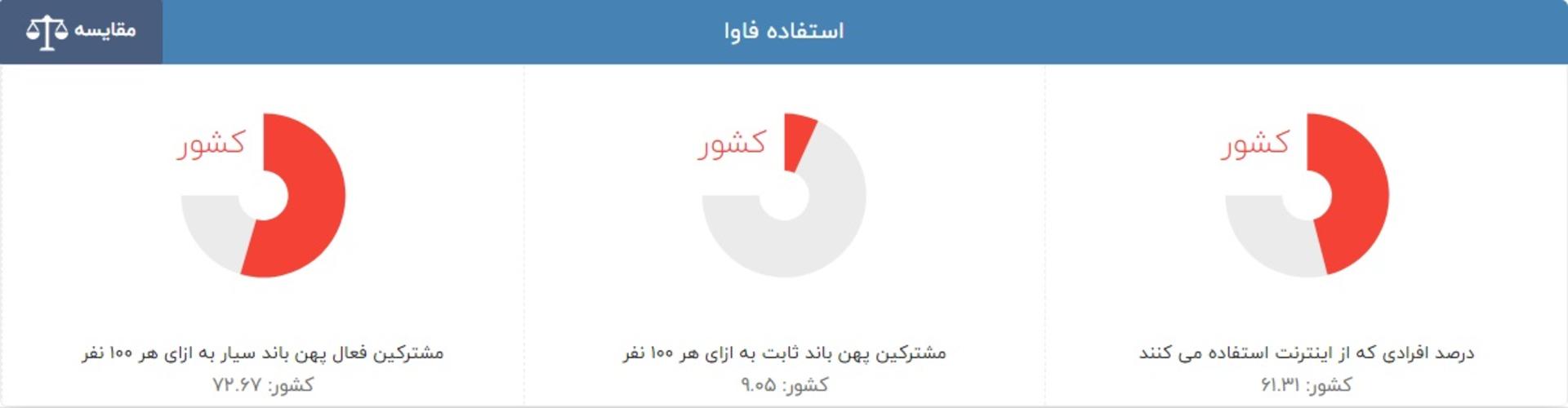 میزان استفاده فاوا