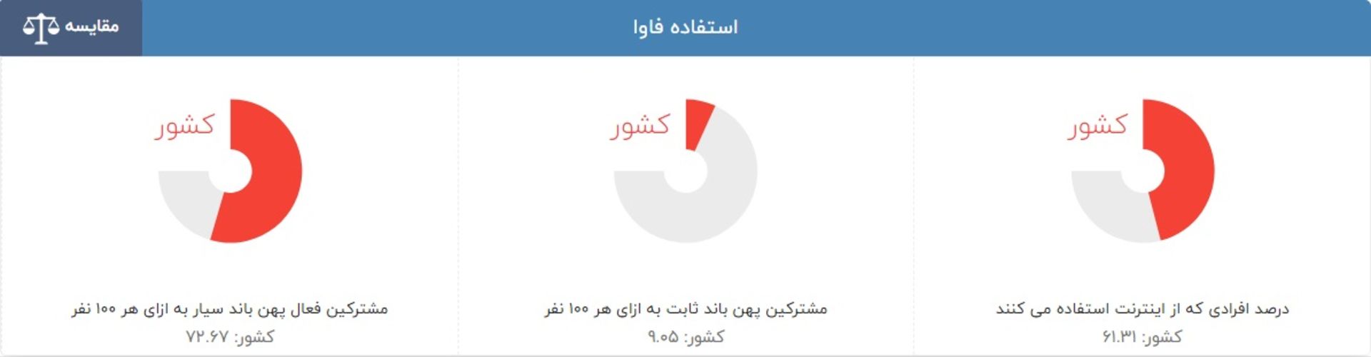 میزان استفاده فاوا