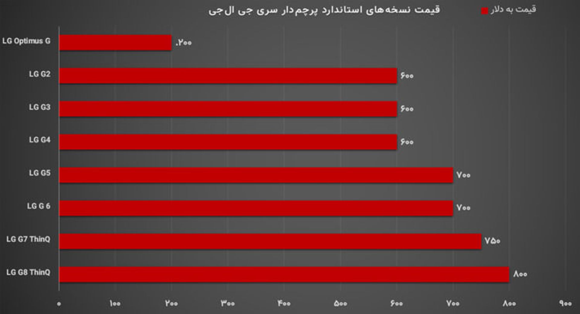 نمودار قیمت پرچم‌داران ال جی