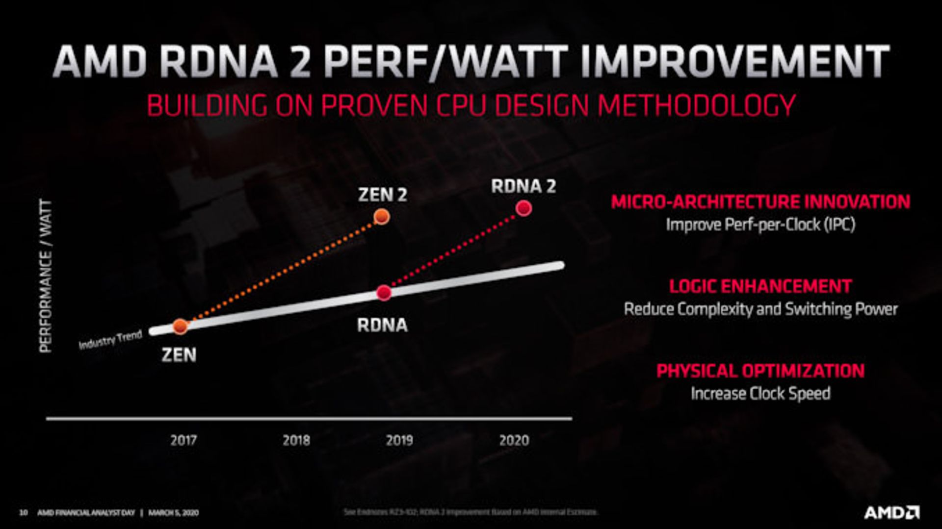 معماری RDNA 2 پردازنده گرافیکی AMD
