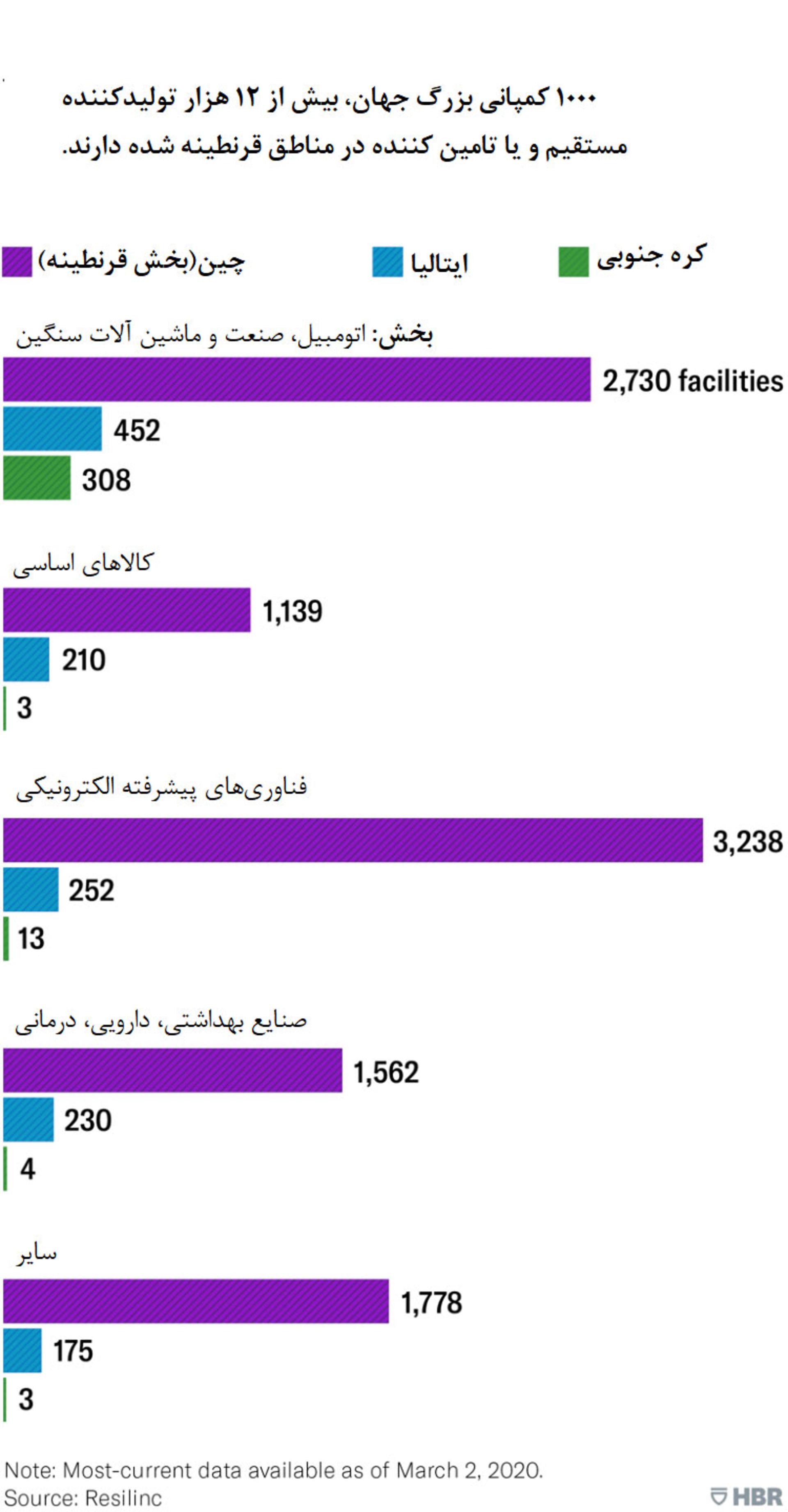 آمار زنجیره تامین