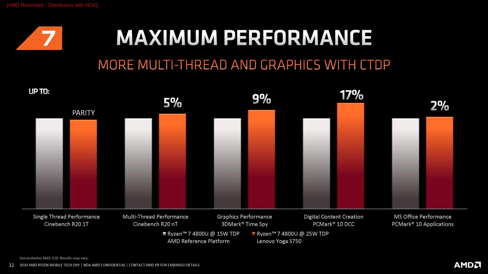 پردازنده AMD Ryzen 4000