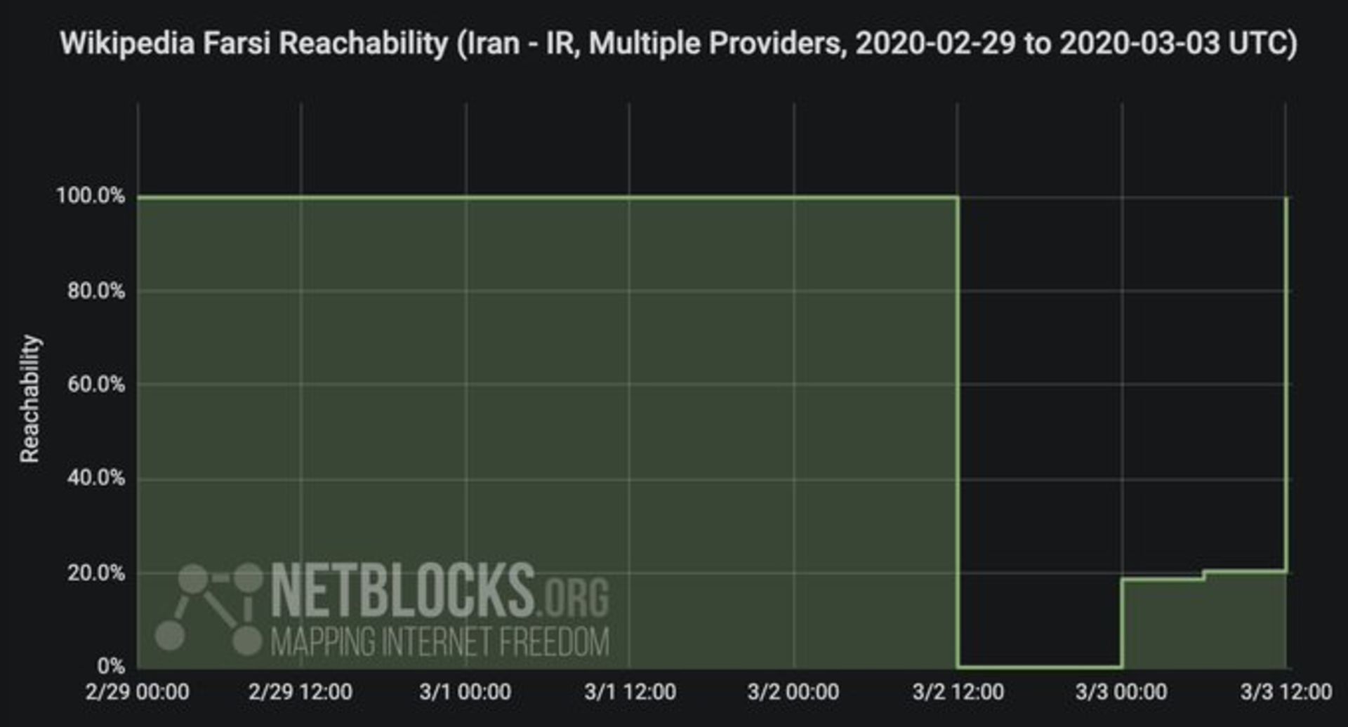netblocks