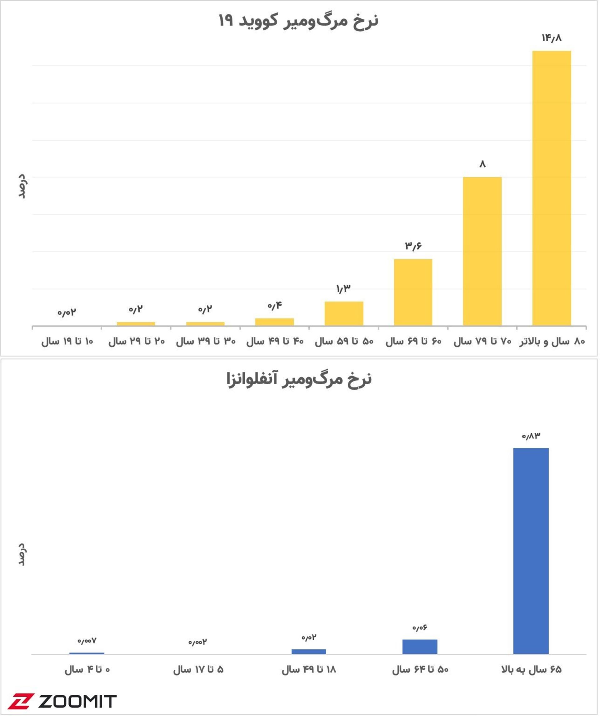 نرخ مرگ‌ومیر کووید ۱۹ و آنفلوانزا