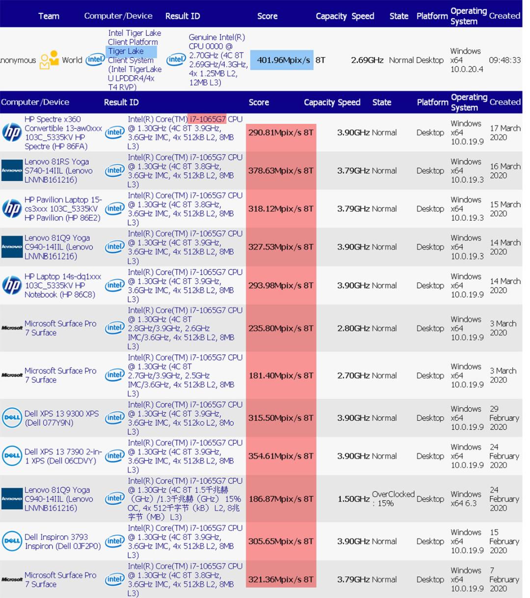 اینتل تایگر لیک / Intel Tiger Lake