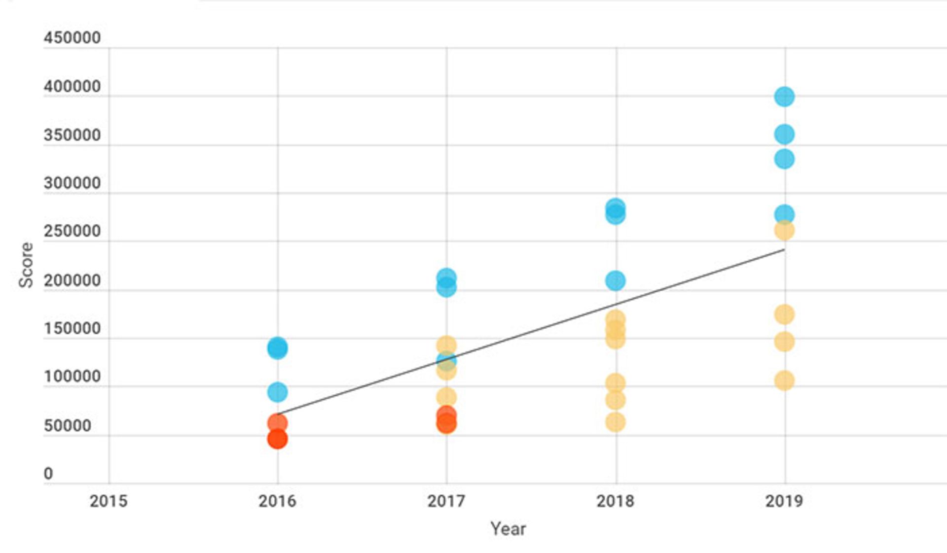 پیشرفت بنچمارک انتوتو پردازنده‌های موبایلی