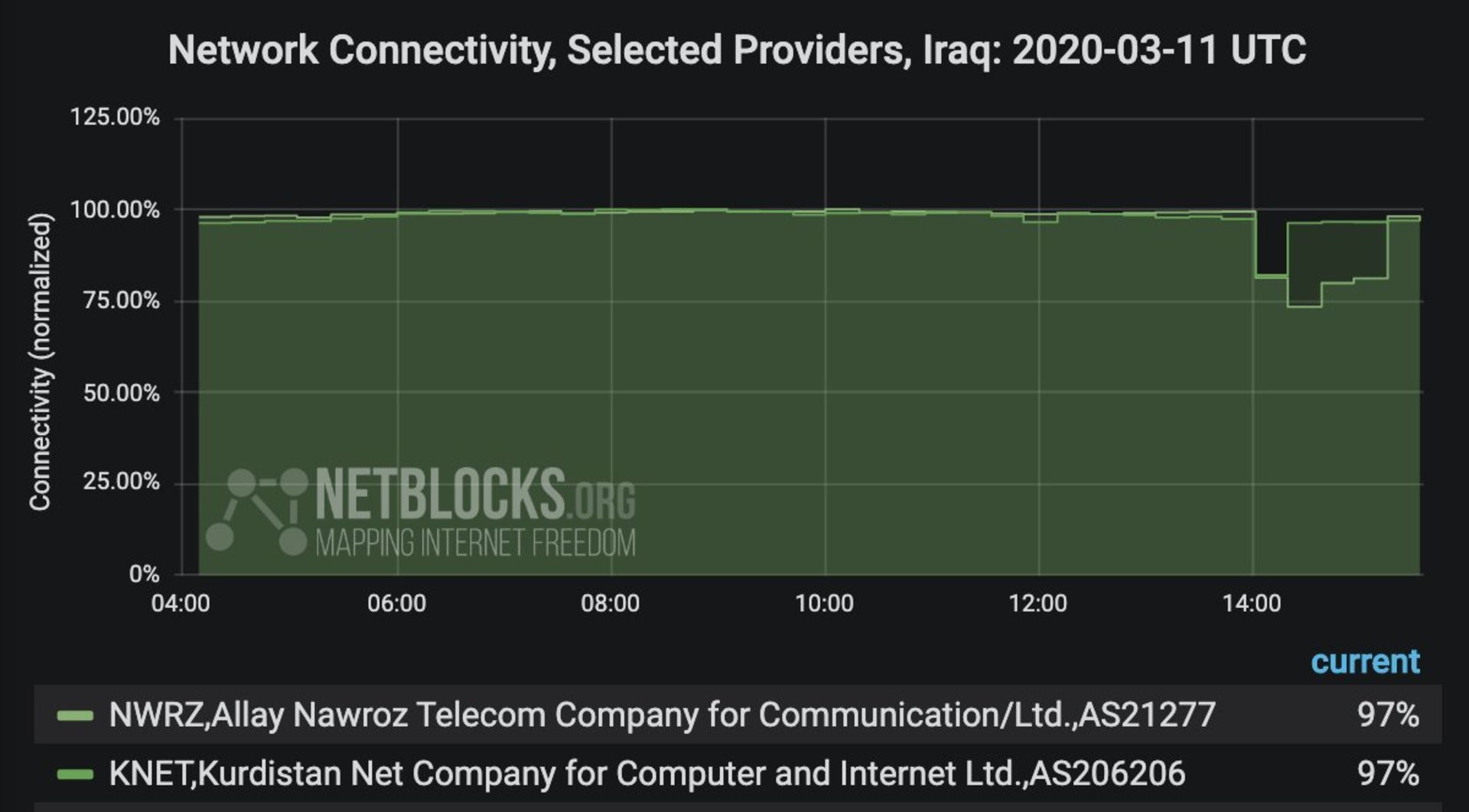 نتبلاکس عراق