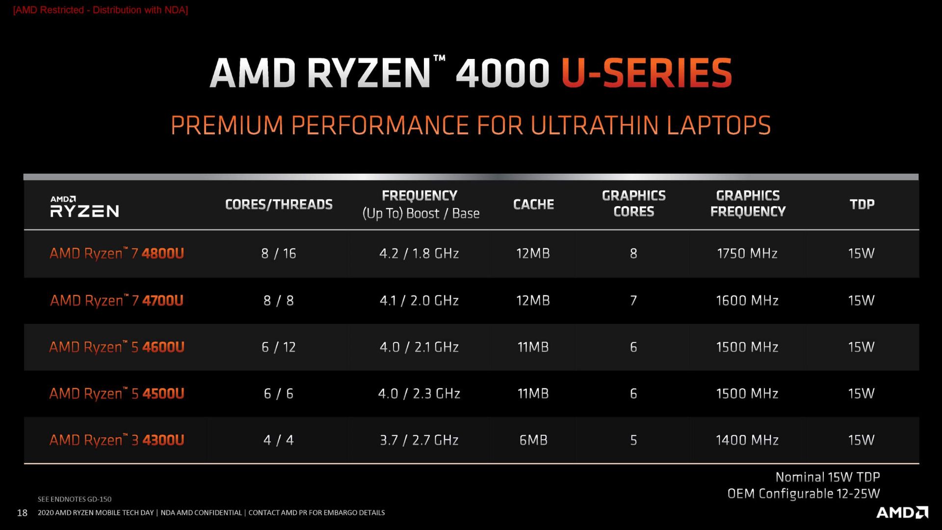 پردازنده AMD Ryzen 4000