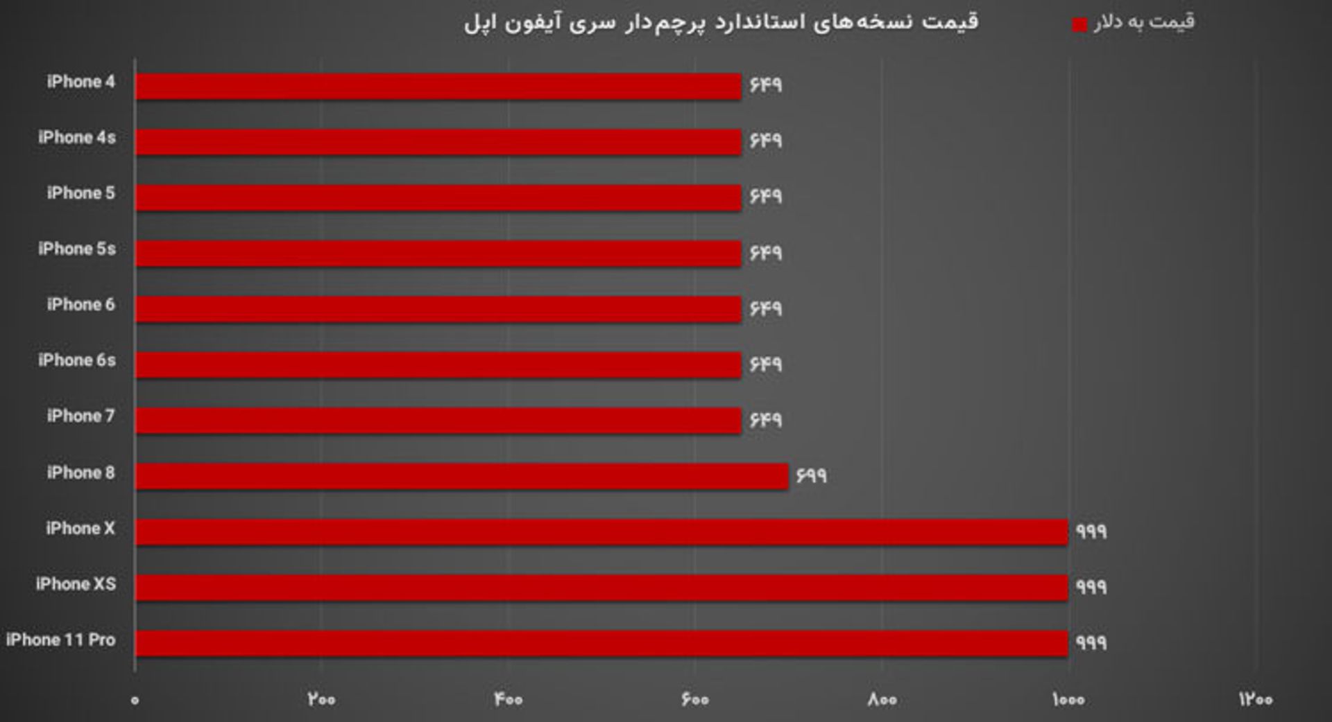 نمودار قیمت پرچمداران سری آیفون اپل