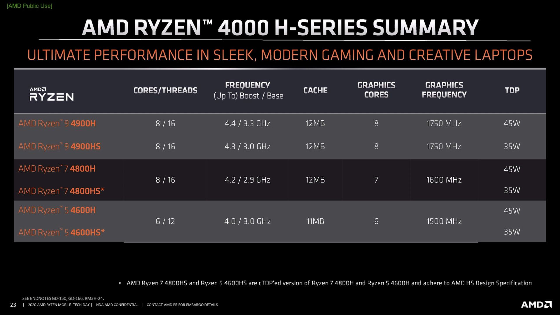 پردازنده AMD Ryzen 4000