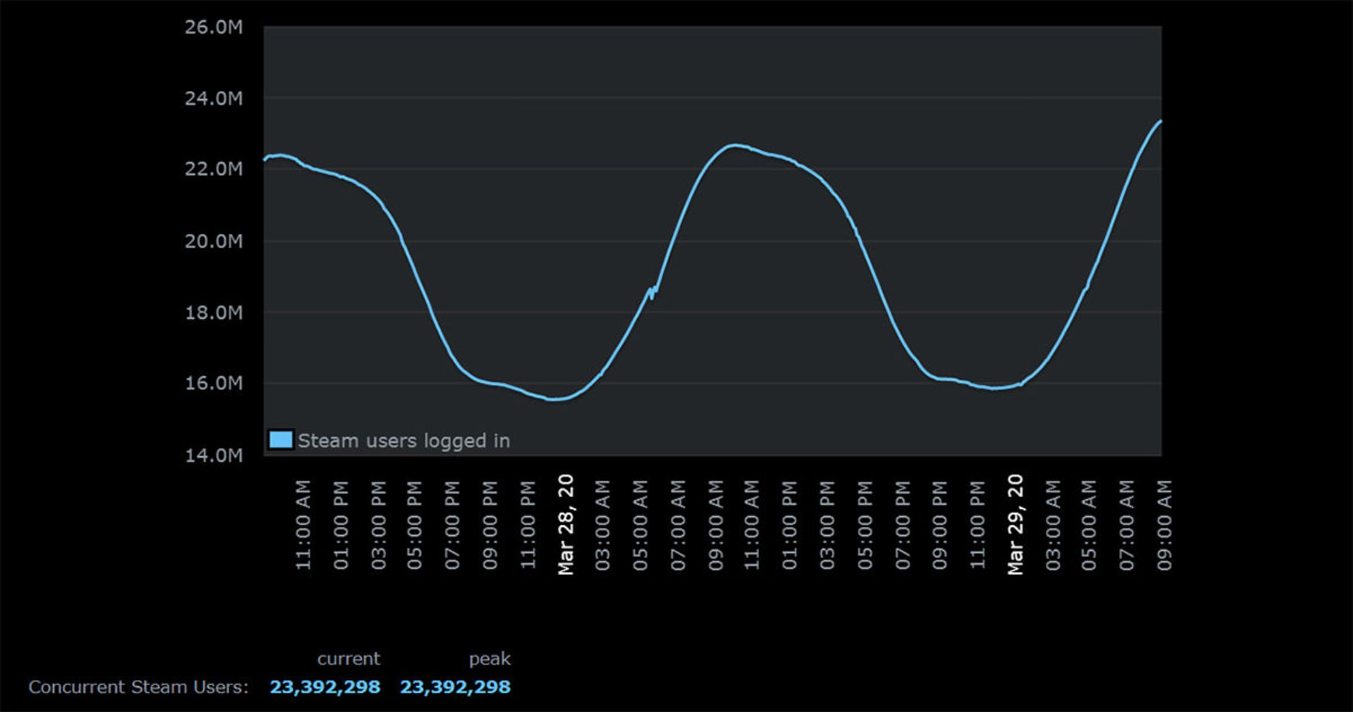 رکورد تعداد کاربران همزمان استیم