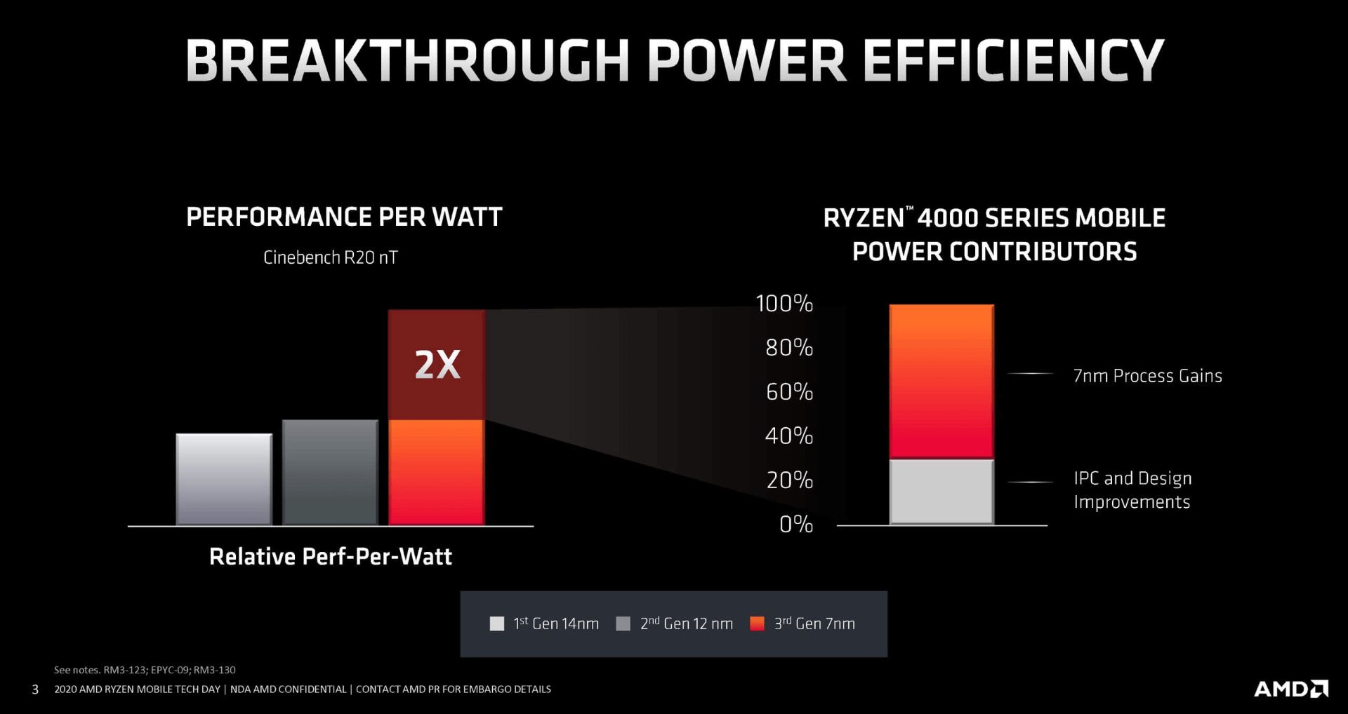 پردازنده AMD Ryzen 4000