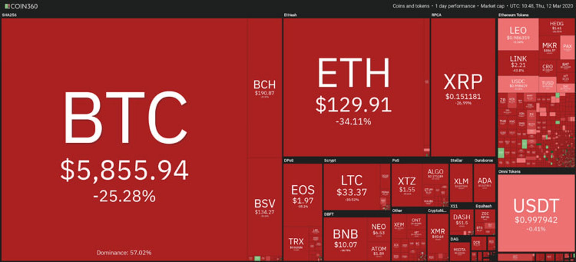 کاهش ارزش بیت کوین