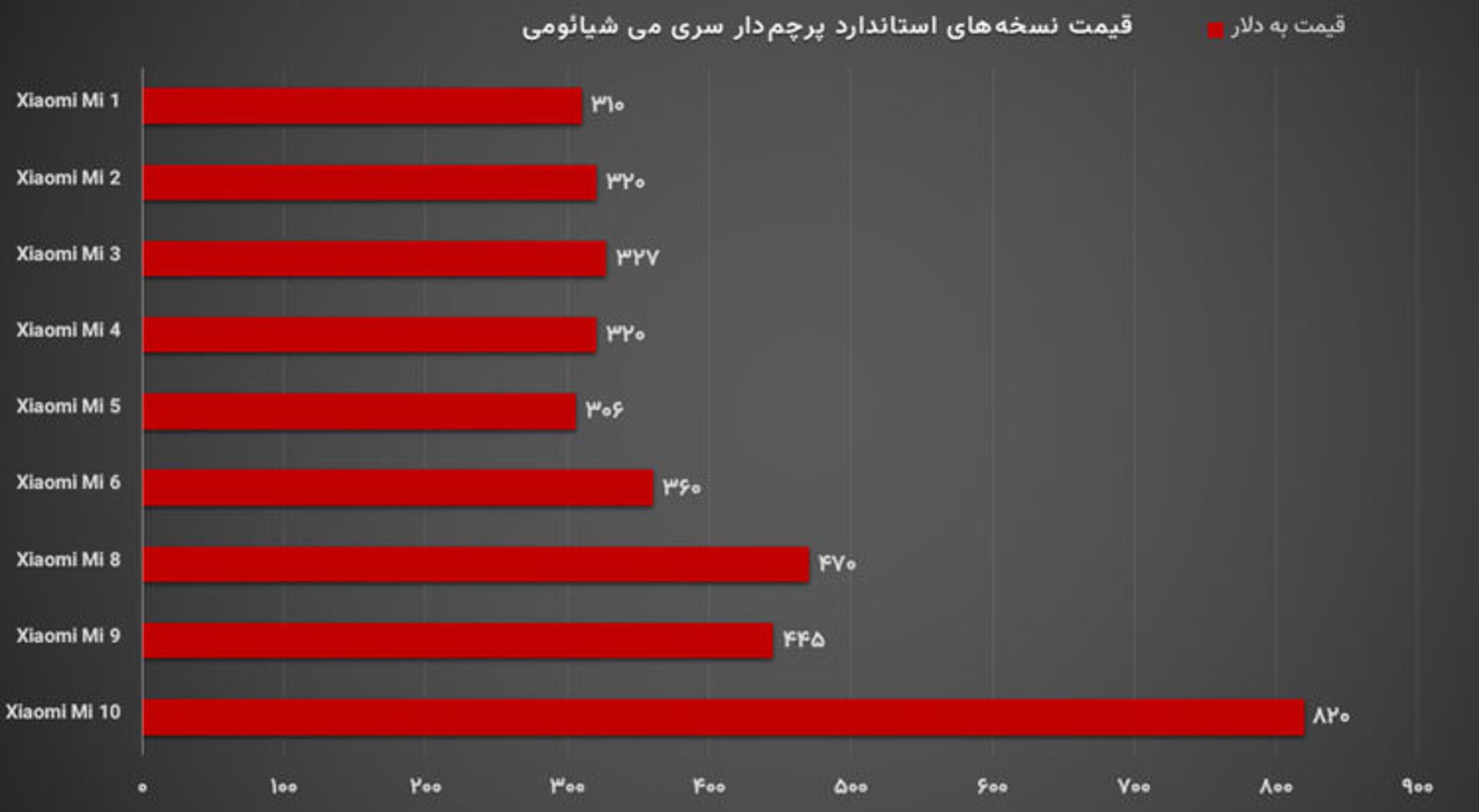 نمودار قیمت پرچمداران سری می شیائومی