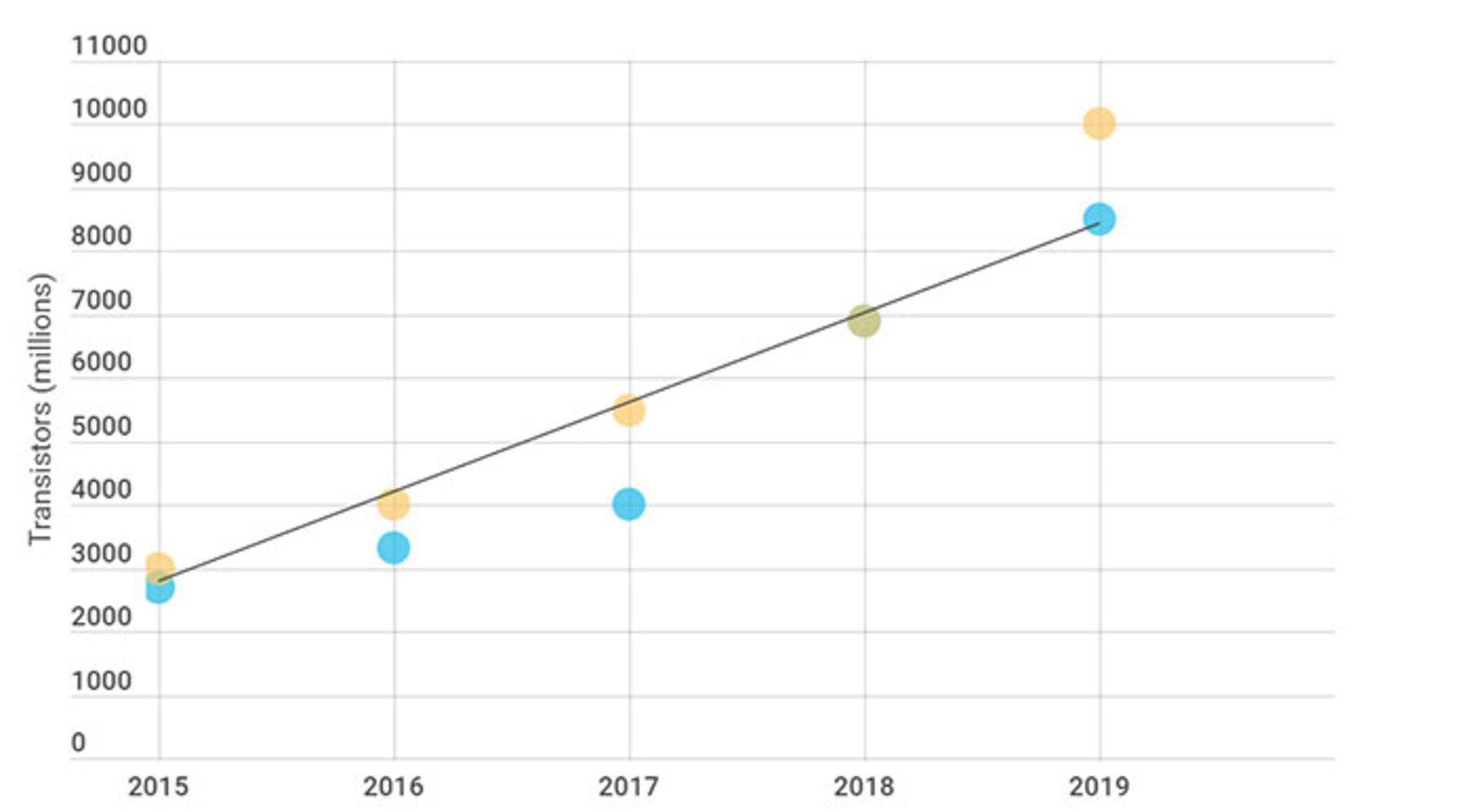 تعداد ترانزیستور در تراشه