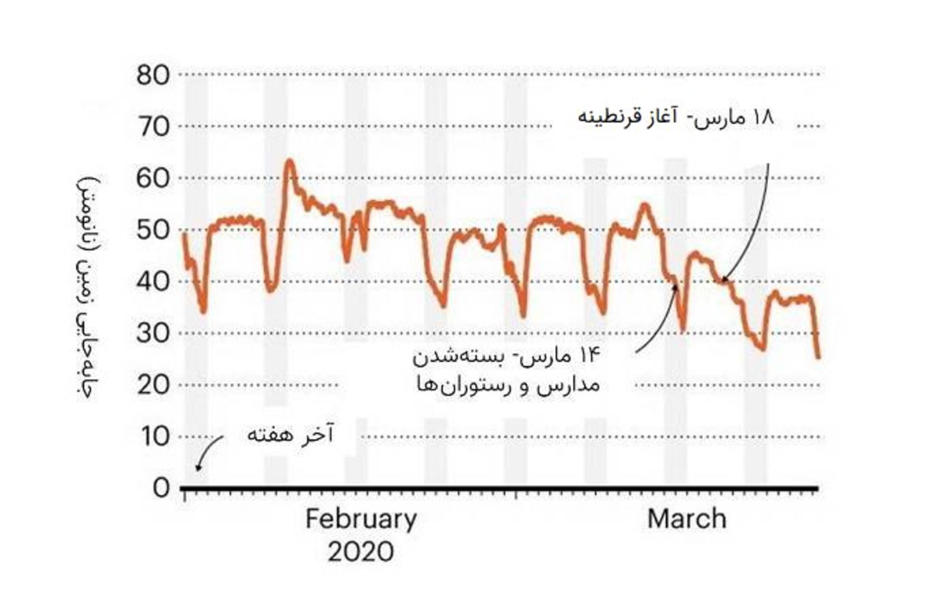 مرجع متخصصين ايران كاهش حركت زمين درپي قرنطينه شهرها