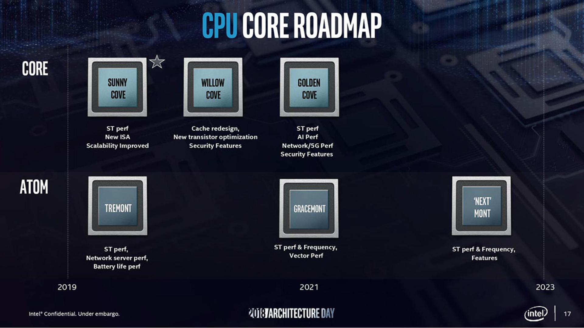اینتل تایگر لیک / Intel Tiger Lake