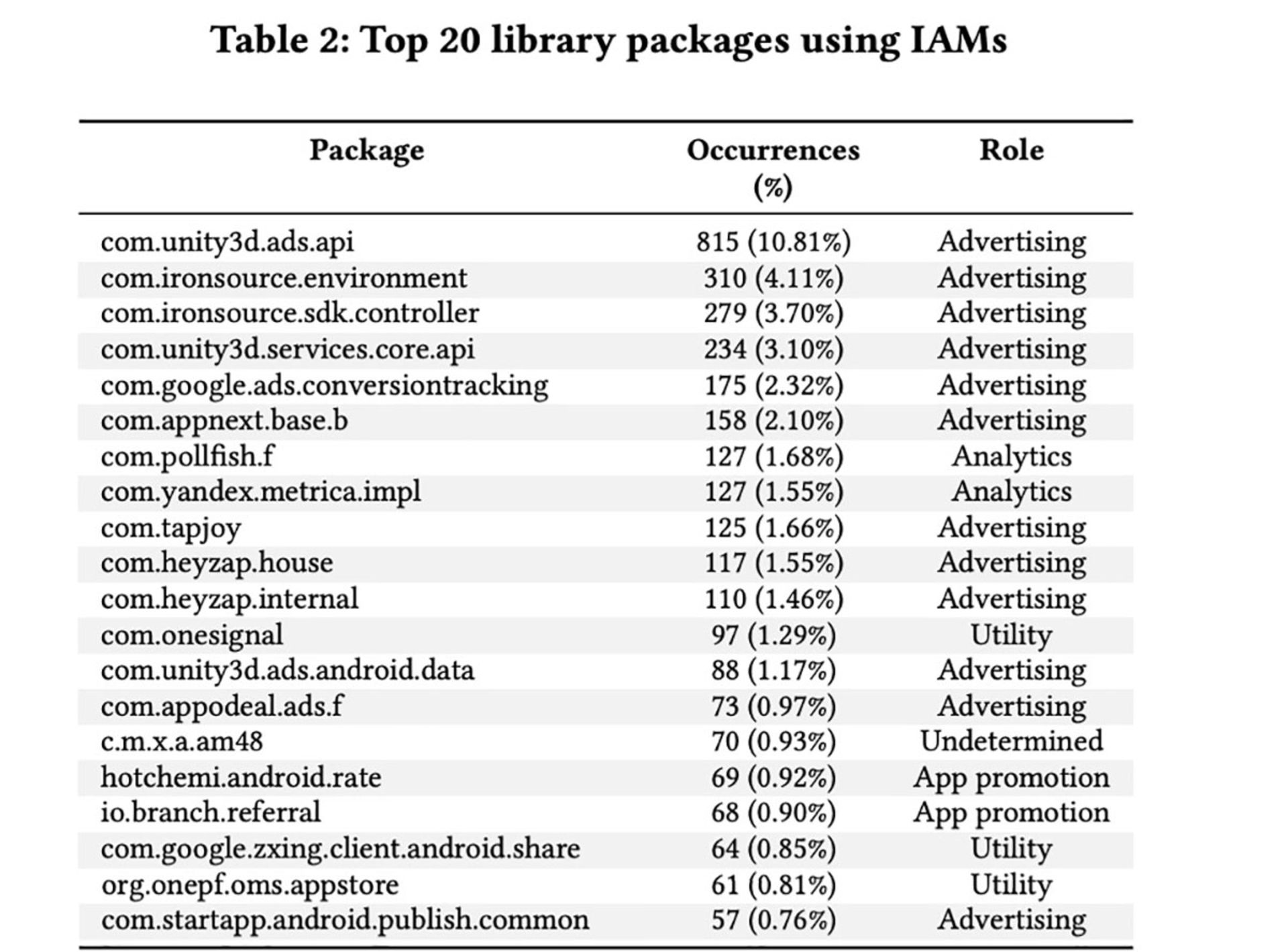اپلیکیشن اندروید جمع آوری داده IAM
