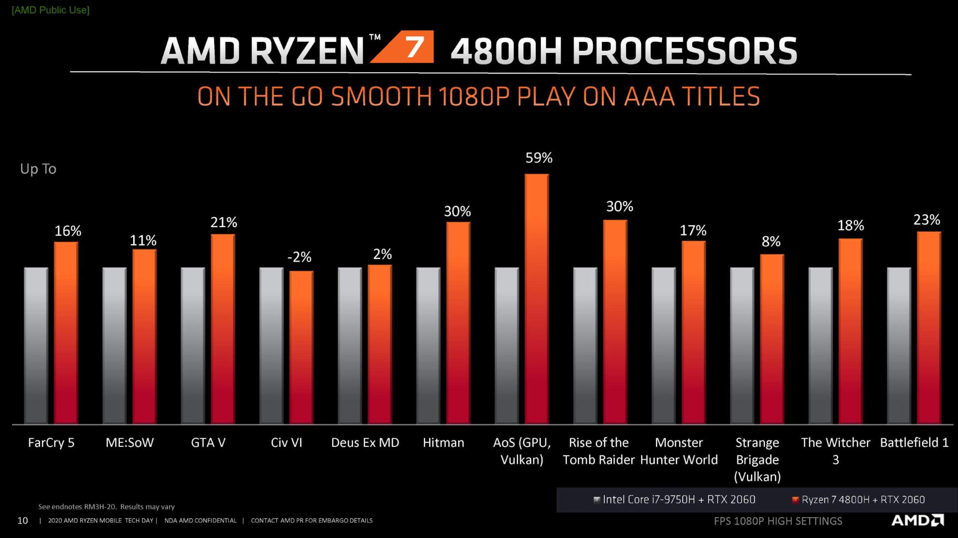 پردازنده AMD Ryzen 4000