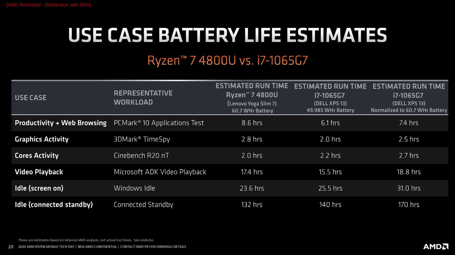 پردازنده AMD Ryzen 4000