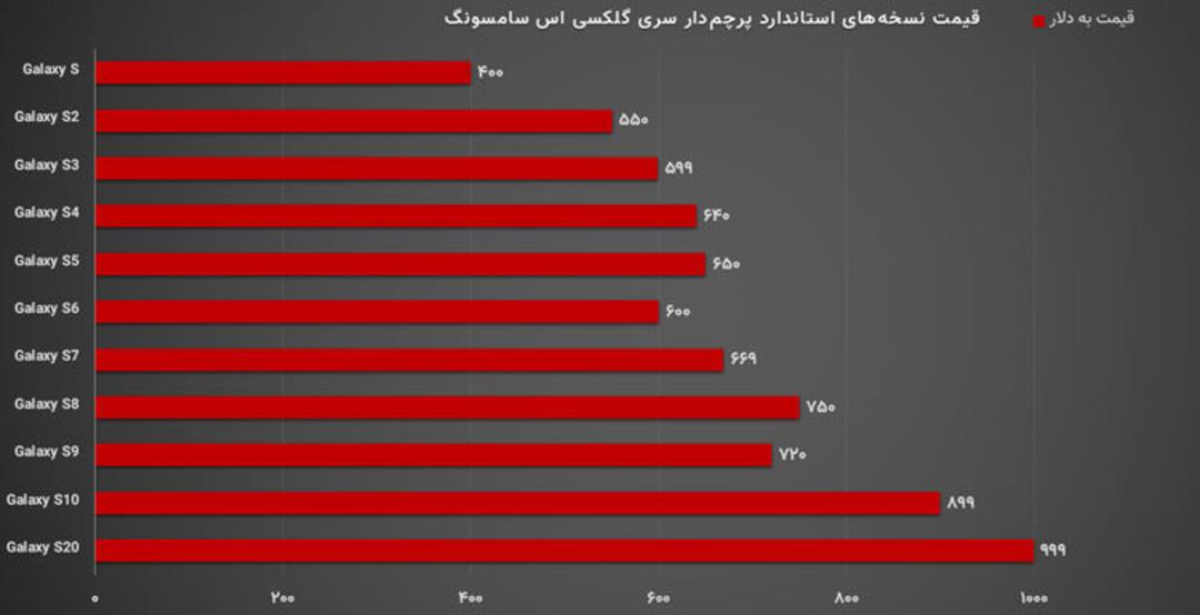 نمودار قیمت پرچمداران سری گلکسی اس سامسونگ