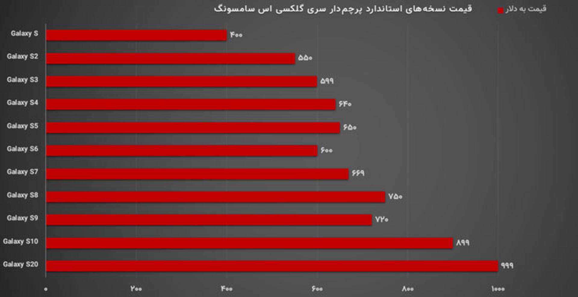 نمودار قیمت پرچمداران سری گلکسی اس سامسونگ