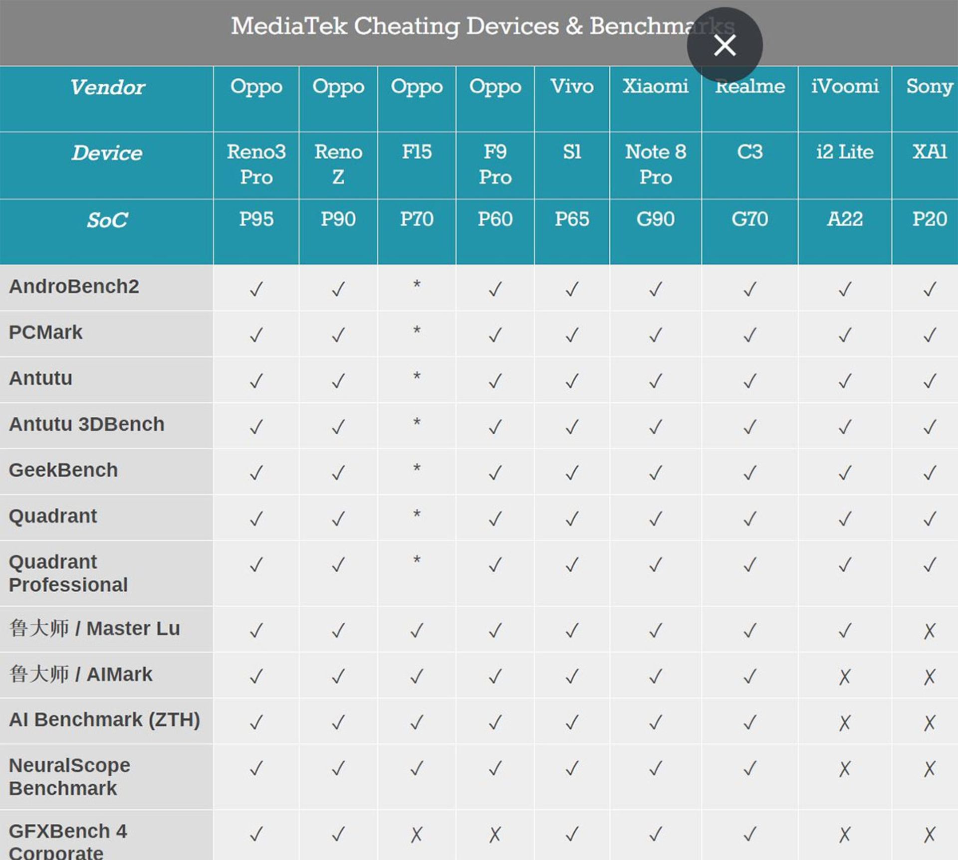 تقلب بنچمارک مدیاتک