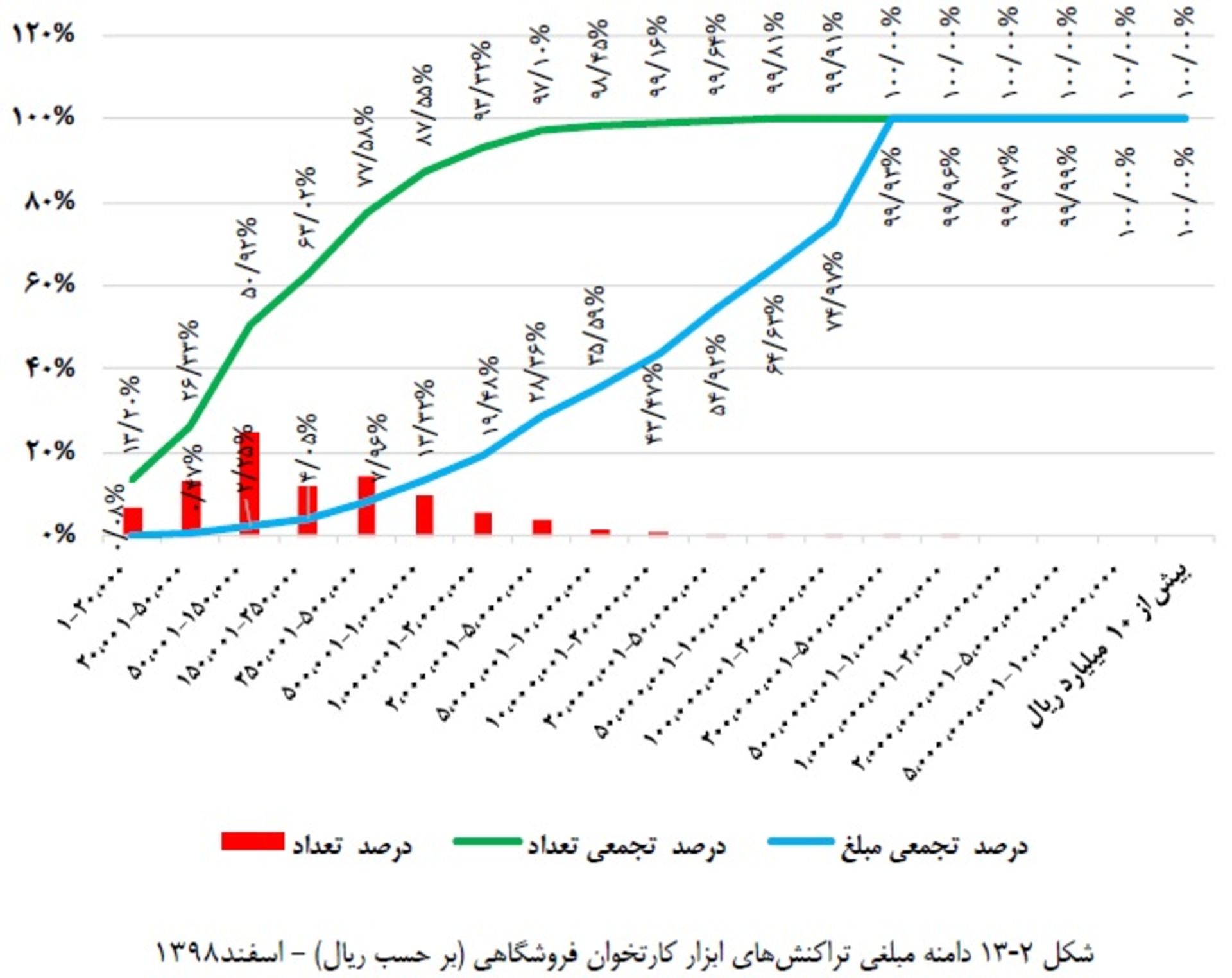نمودار تراکنش کارتخوان