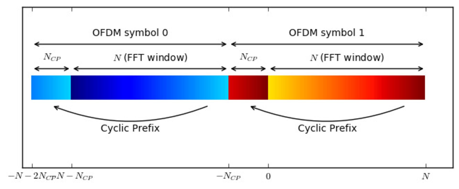 Cyclic Prefix
