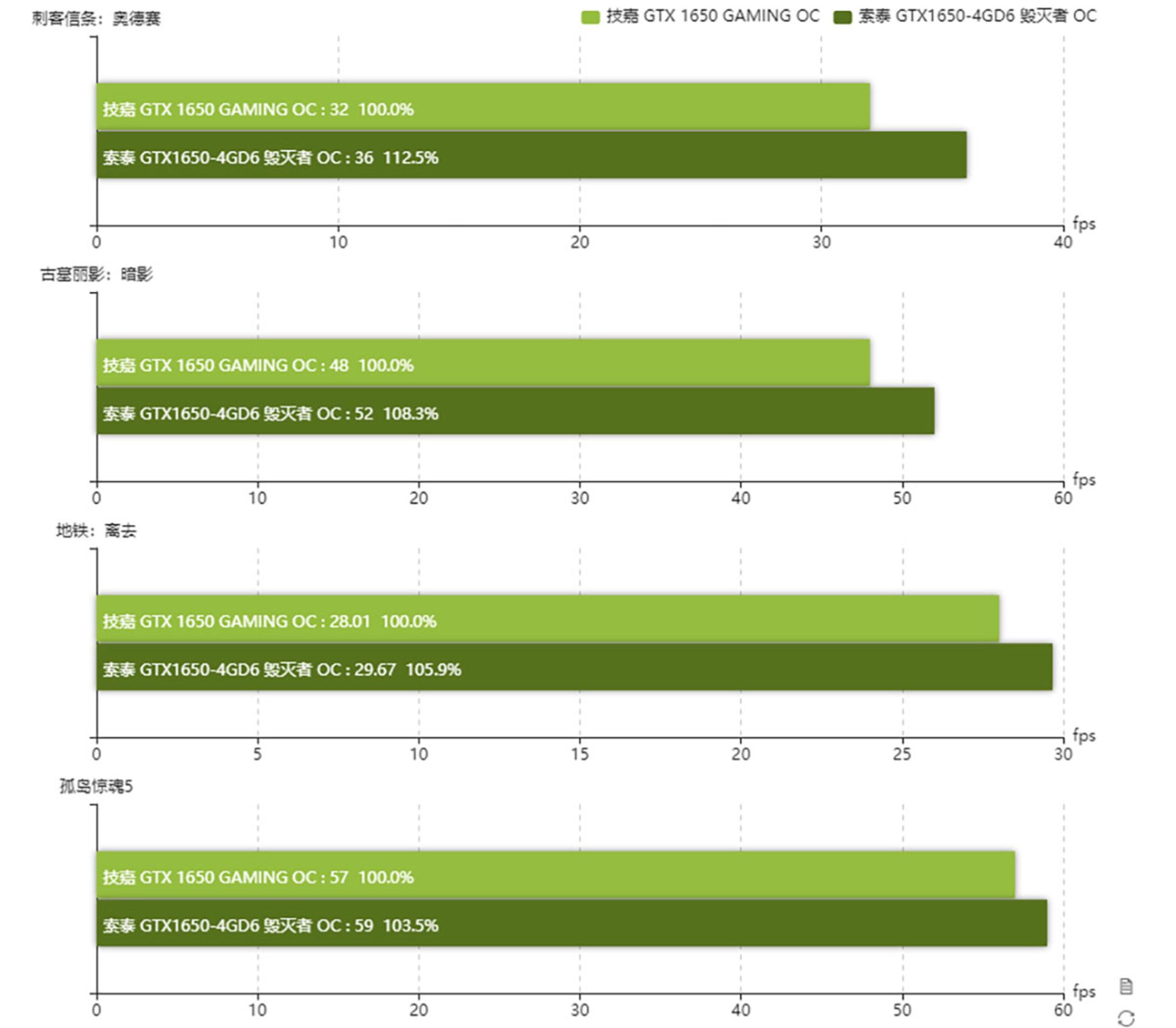 Nvidia GeForce GTX 1650 D6