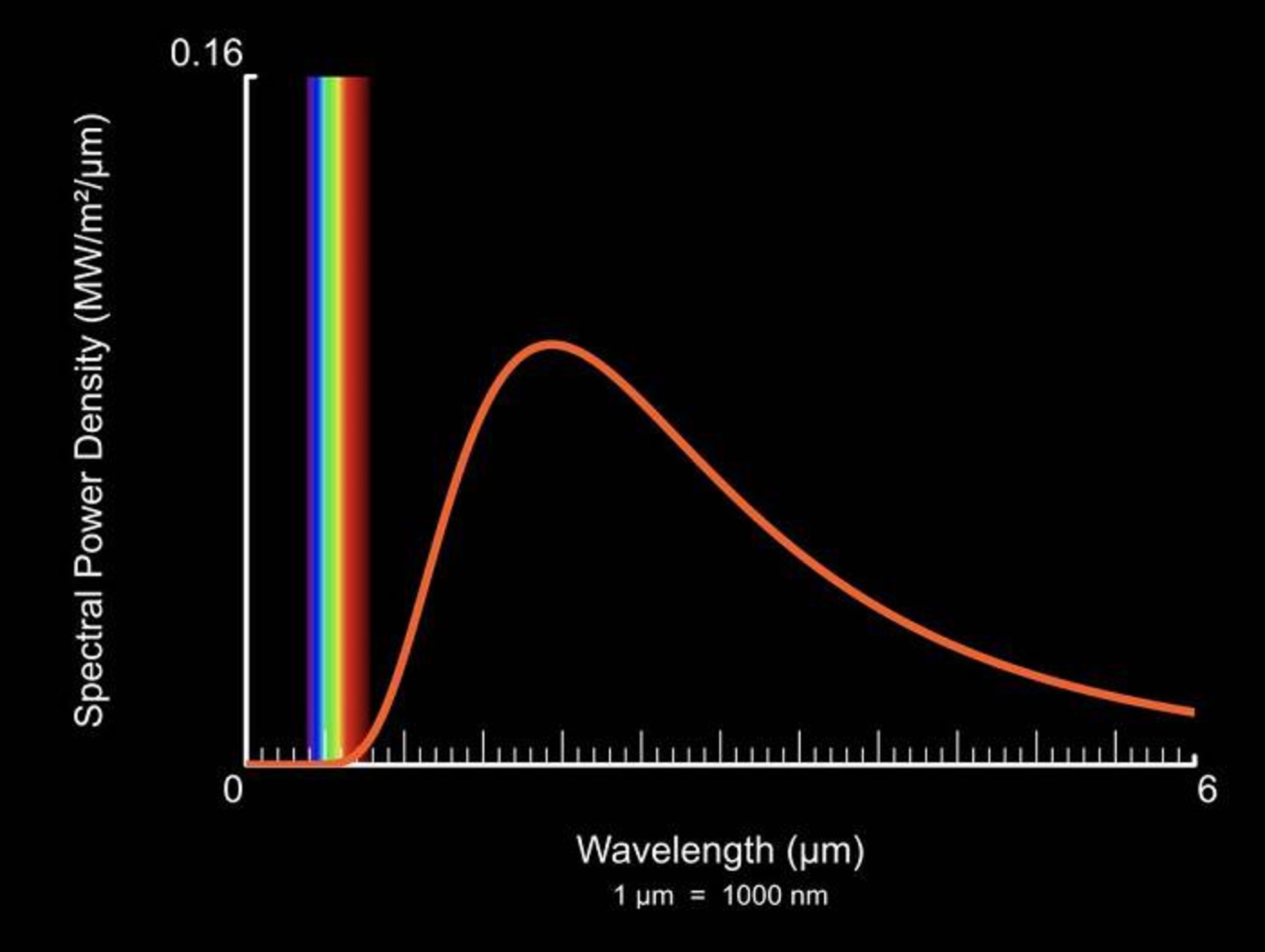 مرجع متخصصين ايران نمودار رابطه طول موج و 
