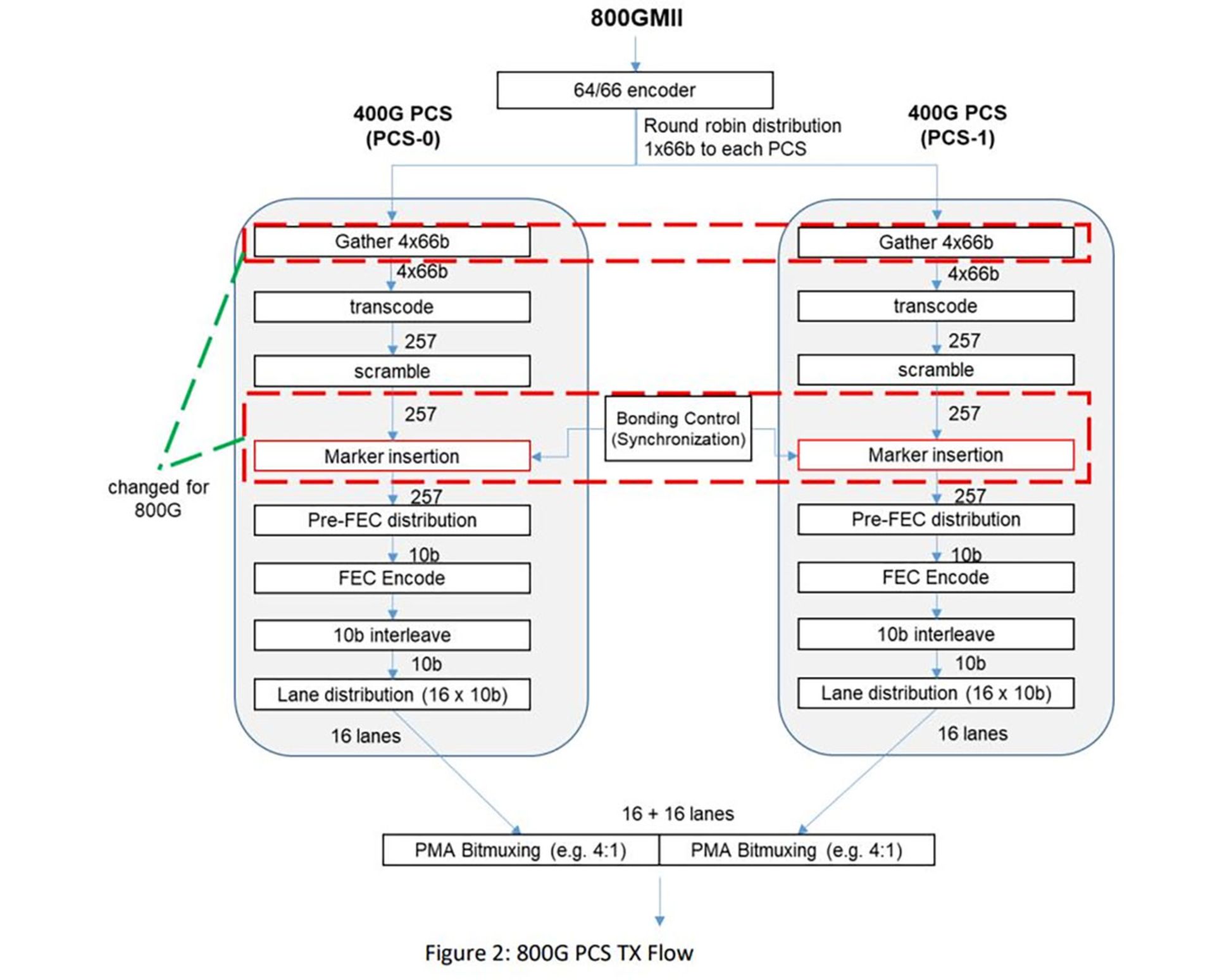 استاندارد اترنت 800 گیگابیت