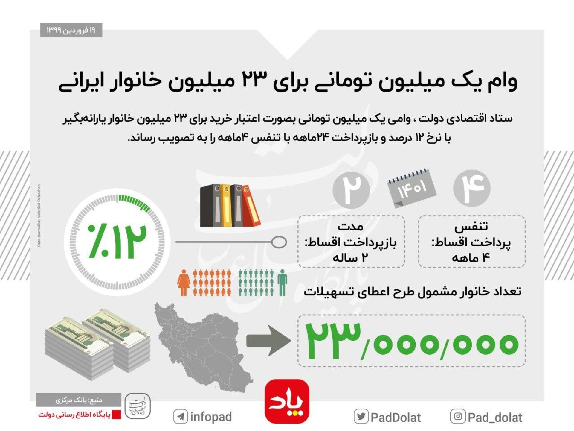 وام یک میلیونی