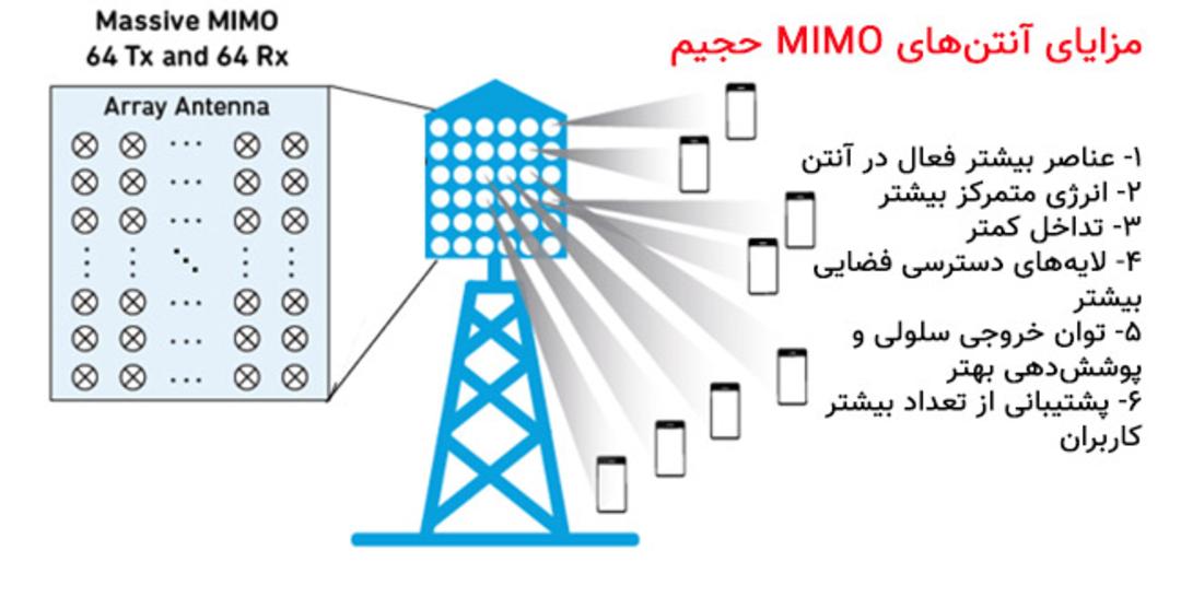 Massive MIMO