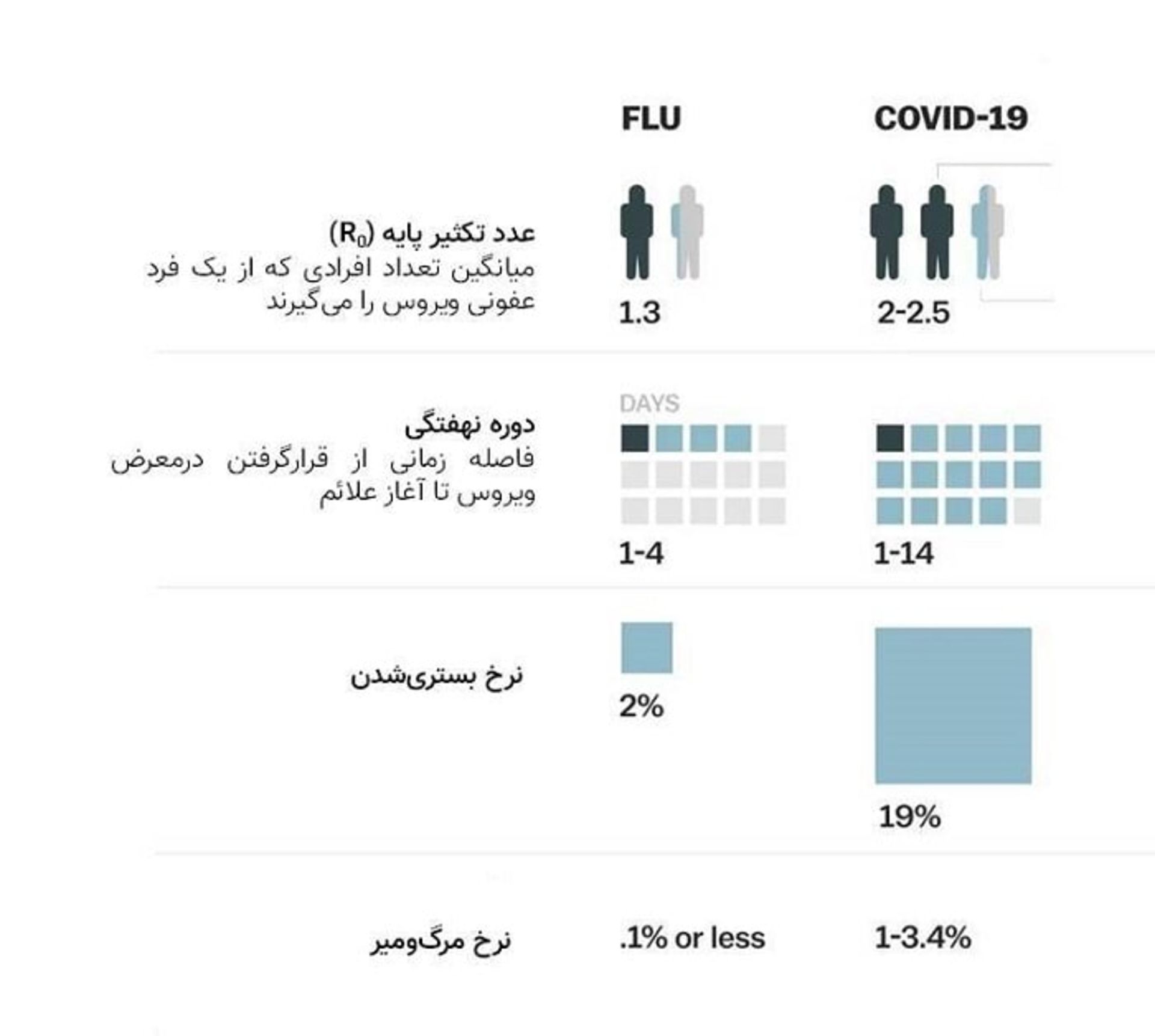 مقایسه کووید ۱۹ با فلو