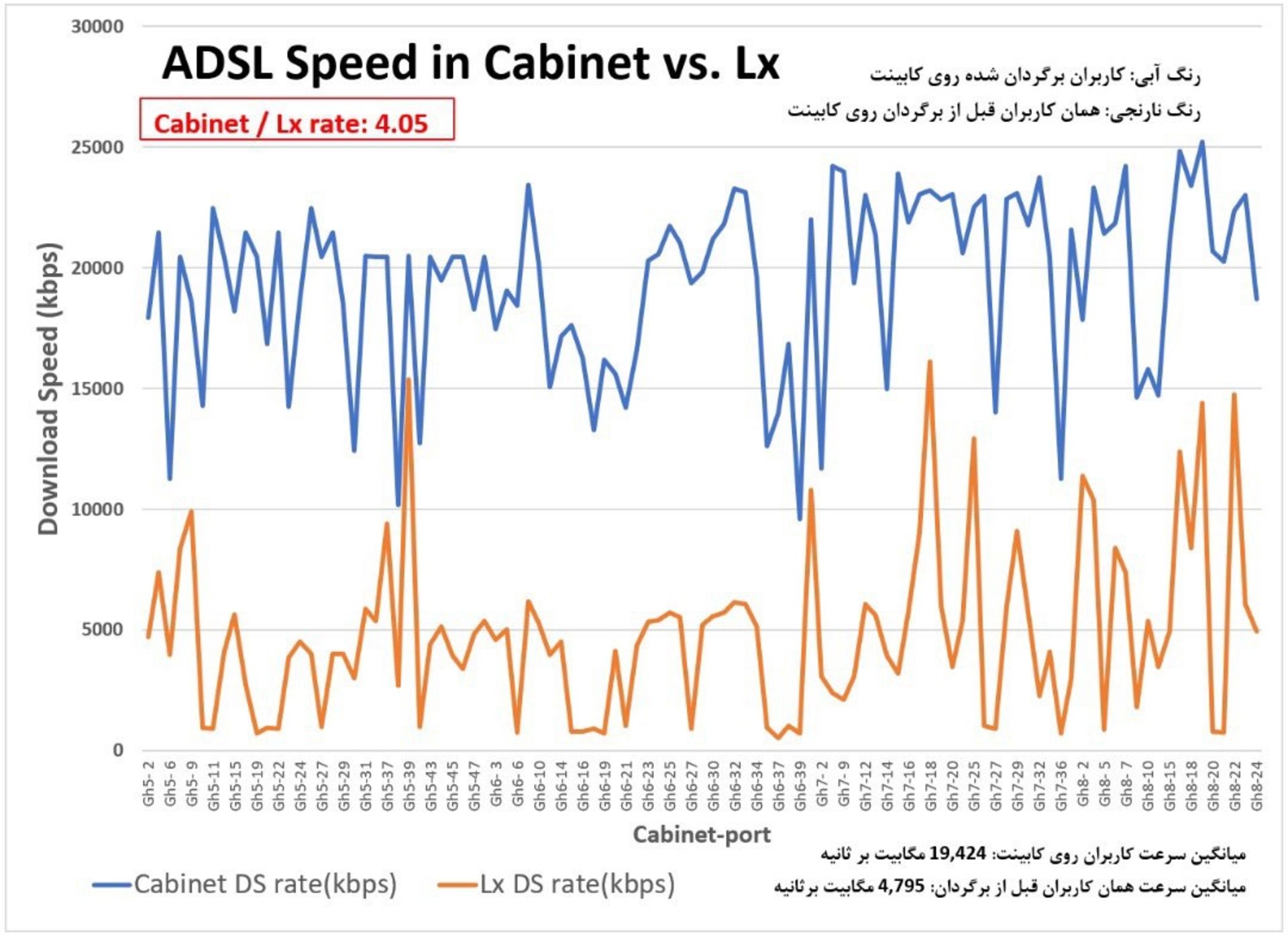 مقایسه ADSL و VDSL