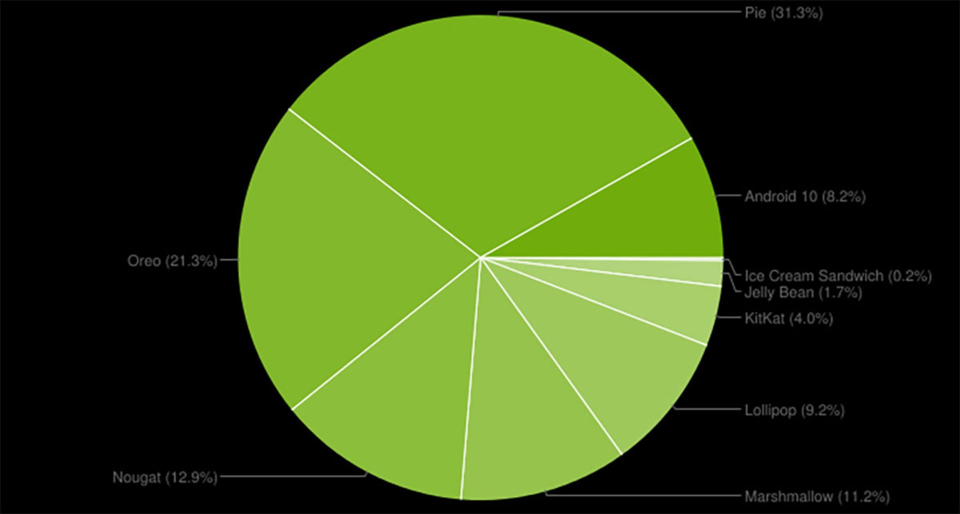 آمار توزیع اندروید