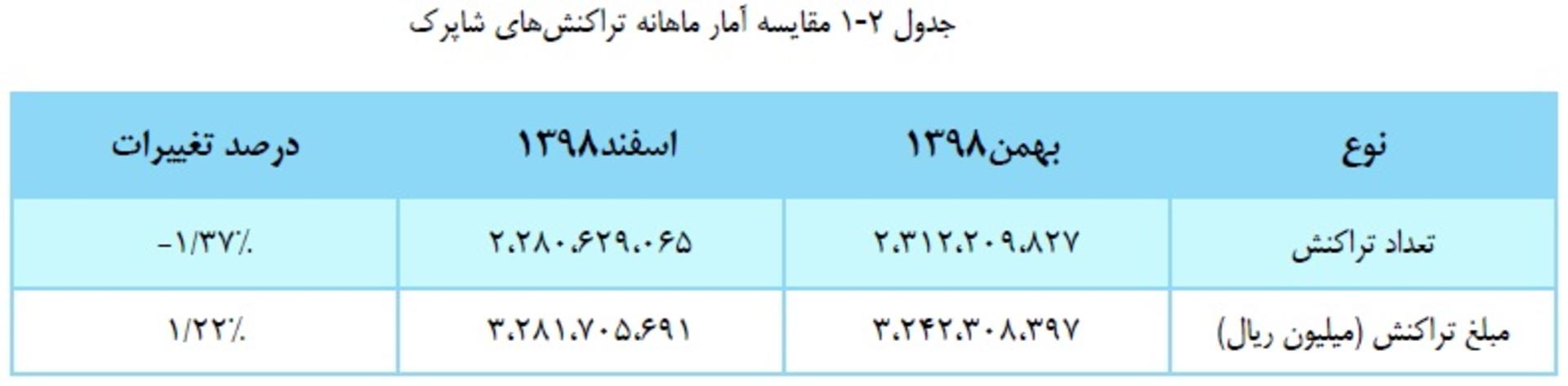 نمودار تراکنش