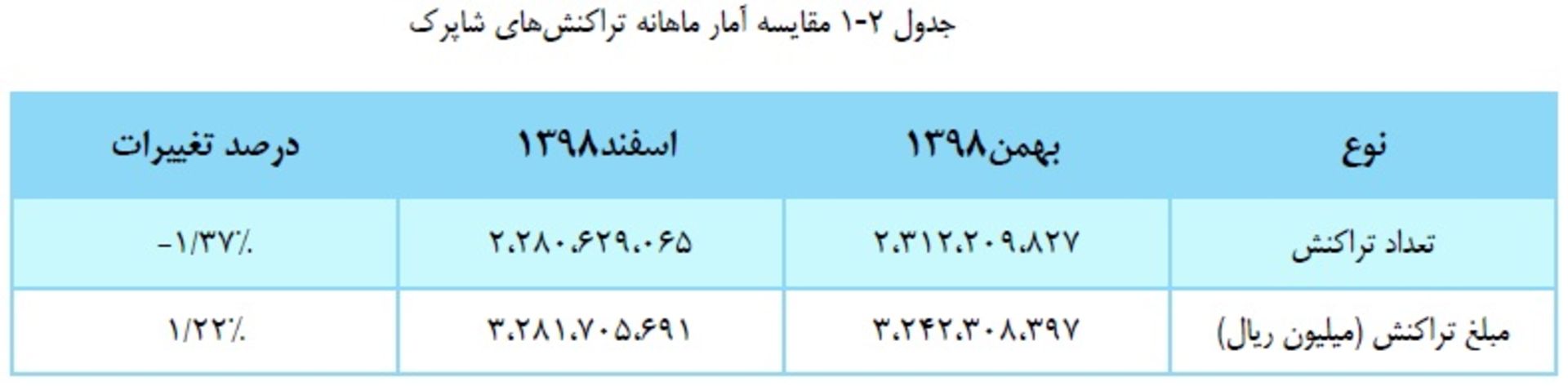 نمودار تراکنش