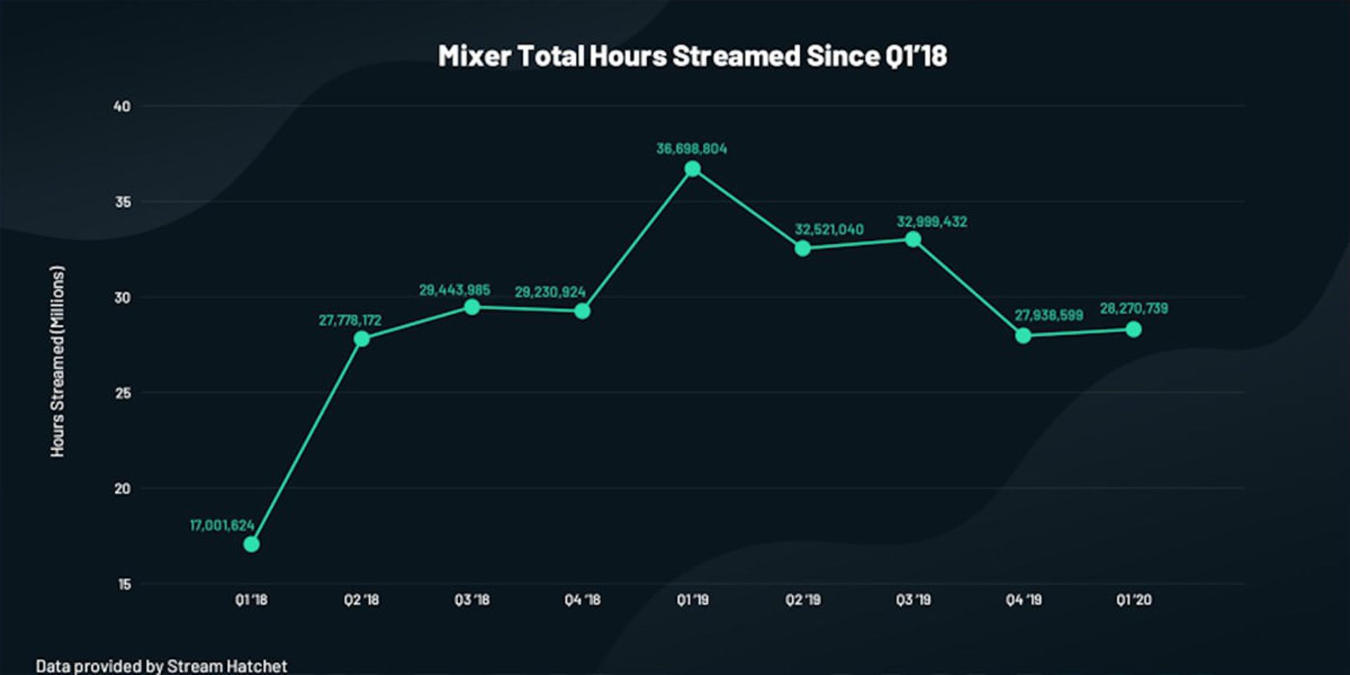 آمار تولید محتوا در پلتفرم میکسر / Mixer
